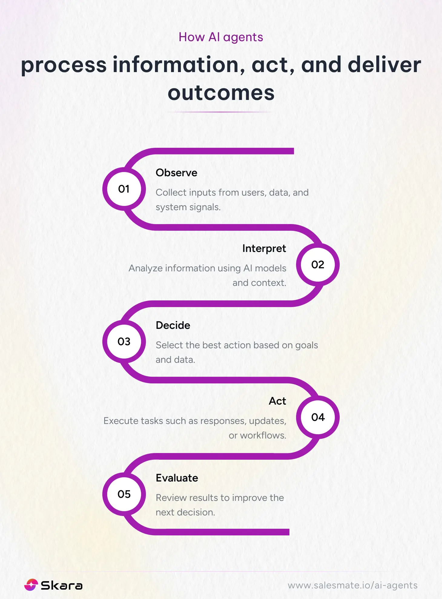 How AI Agents process information, act, and deliver outcomes
