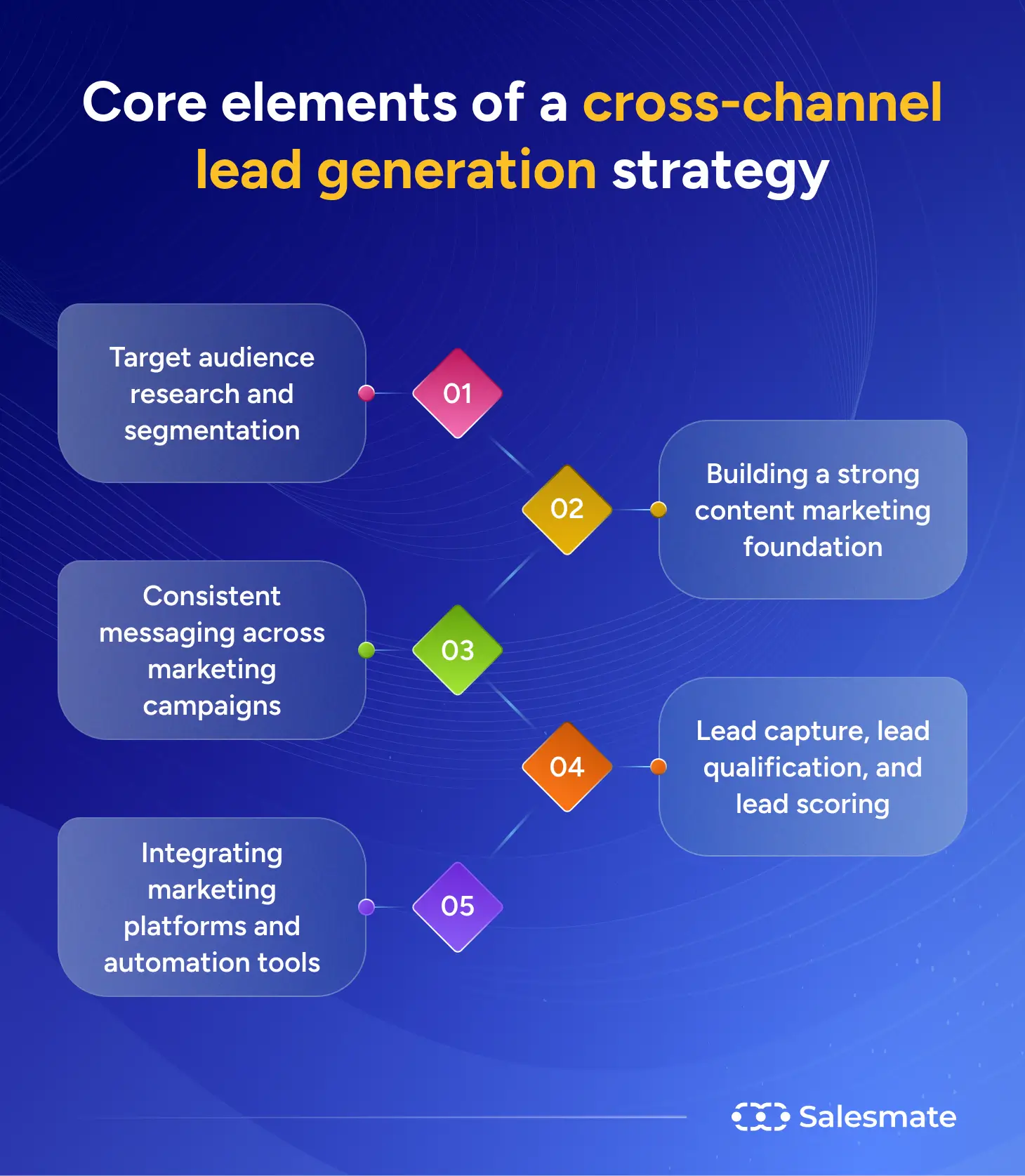 Core elements of a cross-channel lead generation strategy