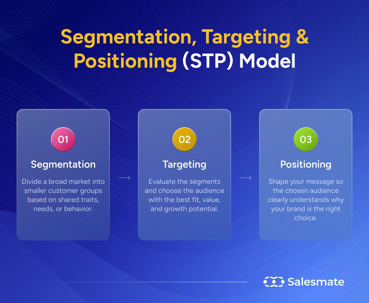 Segmentation, Targeting and Positioning Model