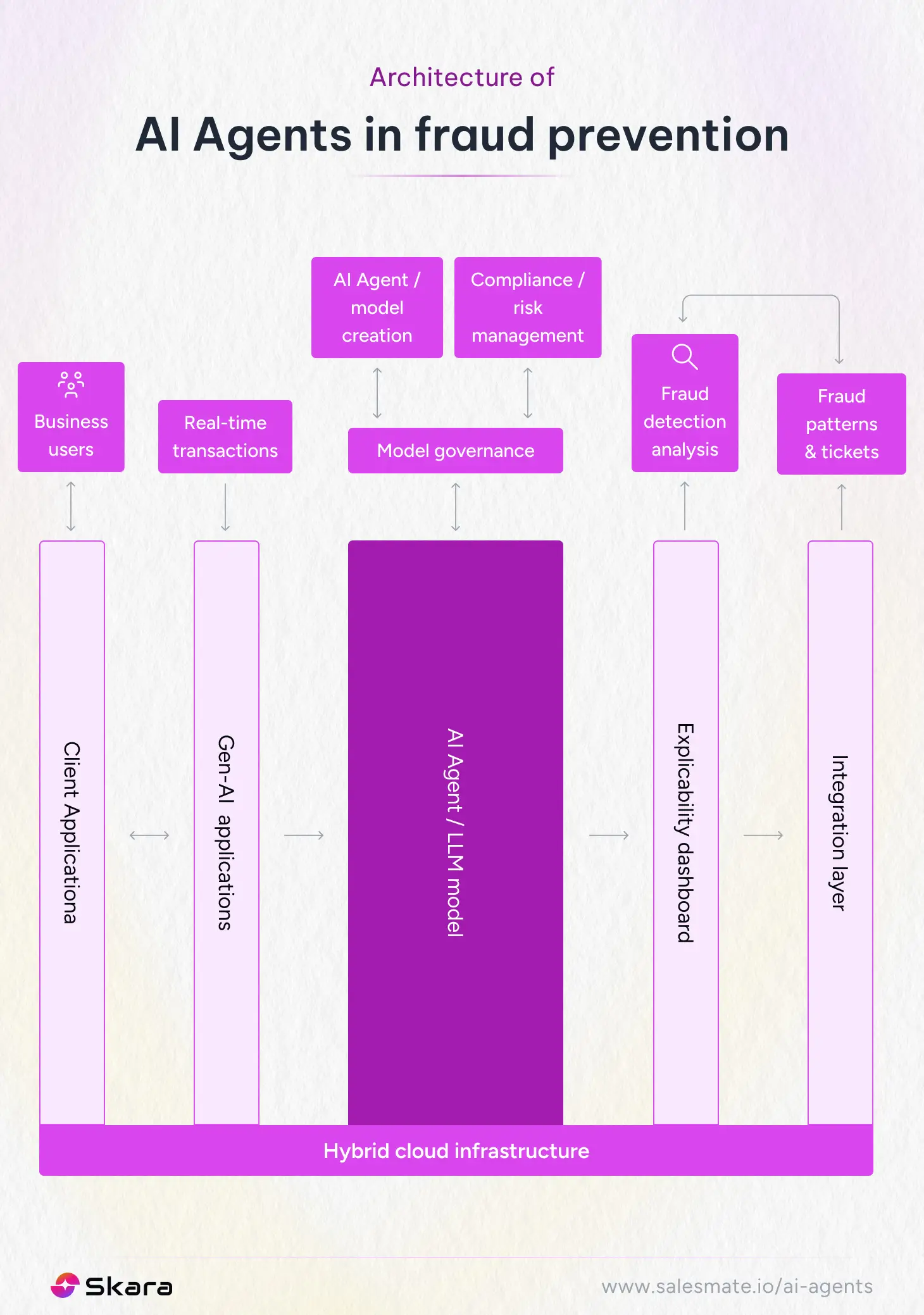 Architecture of AI Agents in fraud prevention