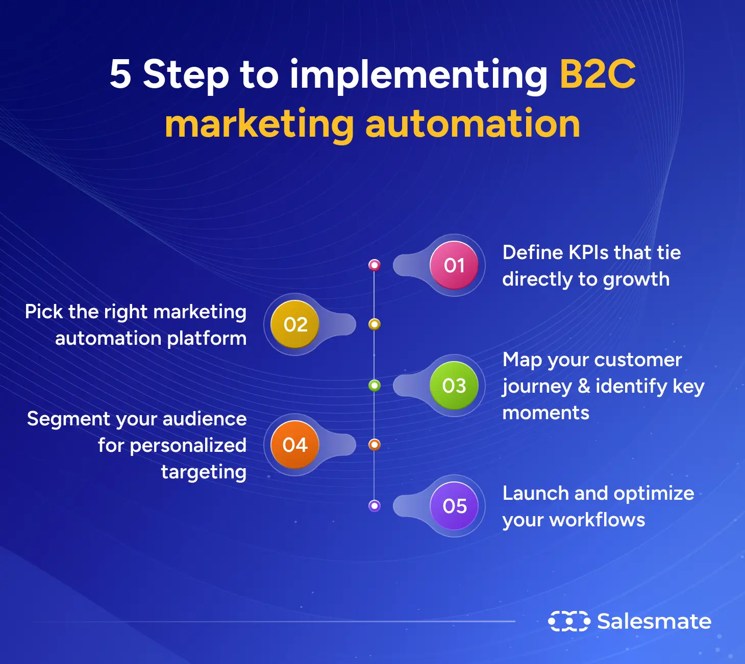 Steps to implement B2C marketing automation