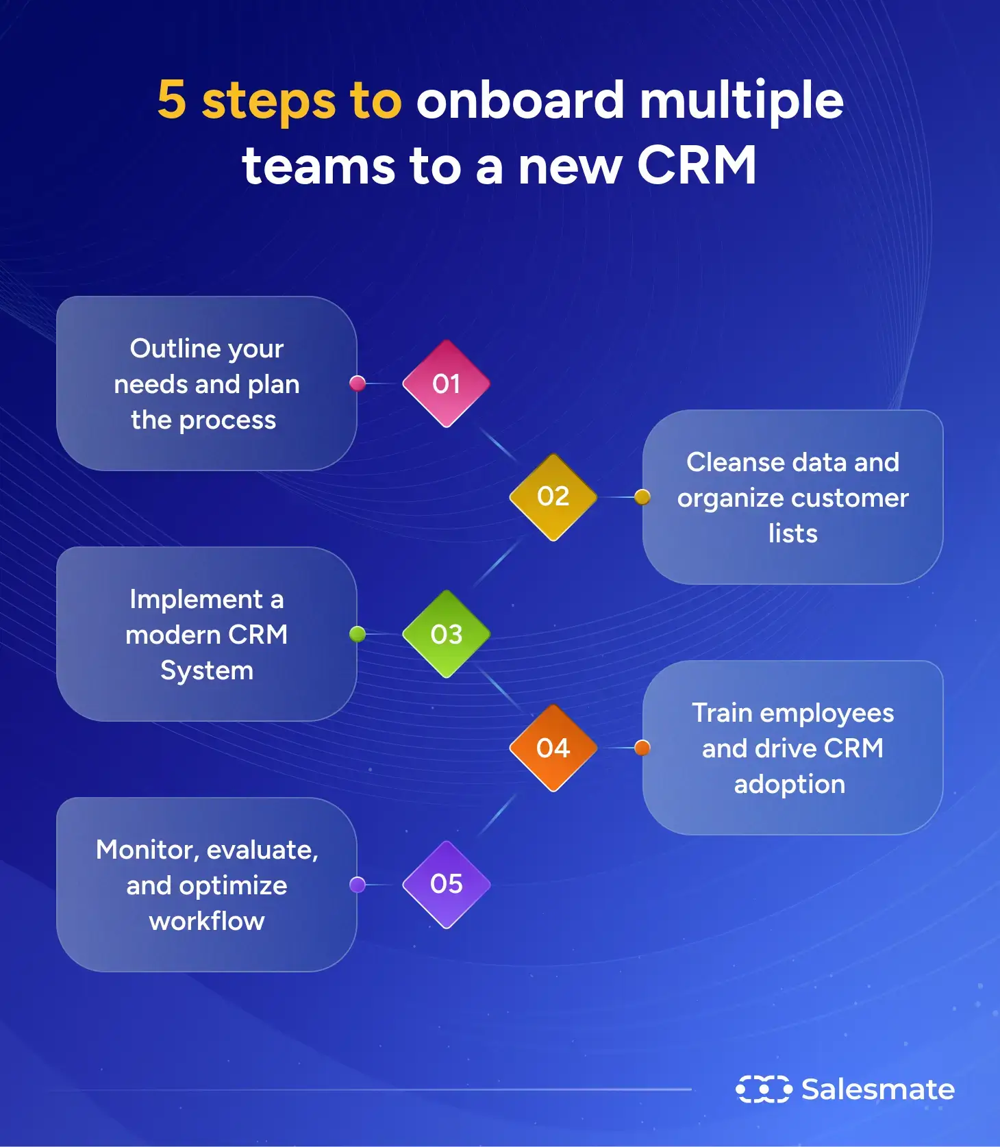 5 onboarding steps to a new CRM