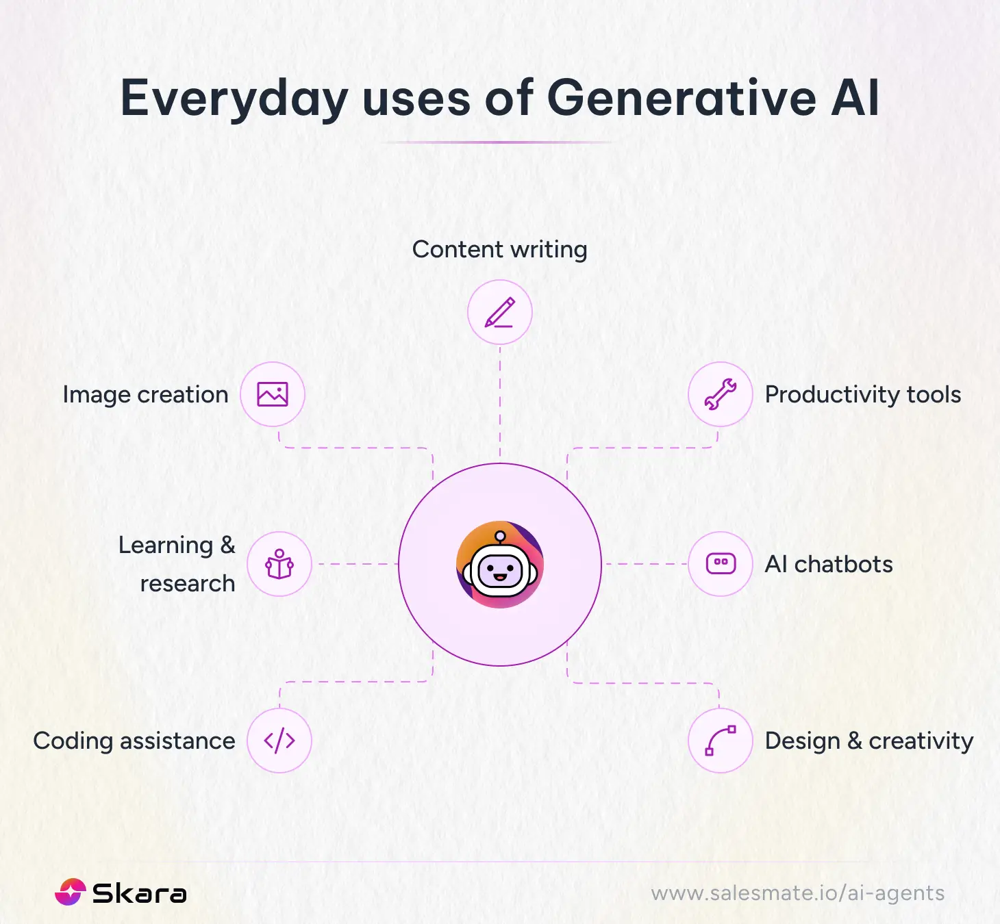 Everyday uses of generative AI