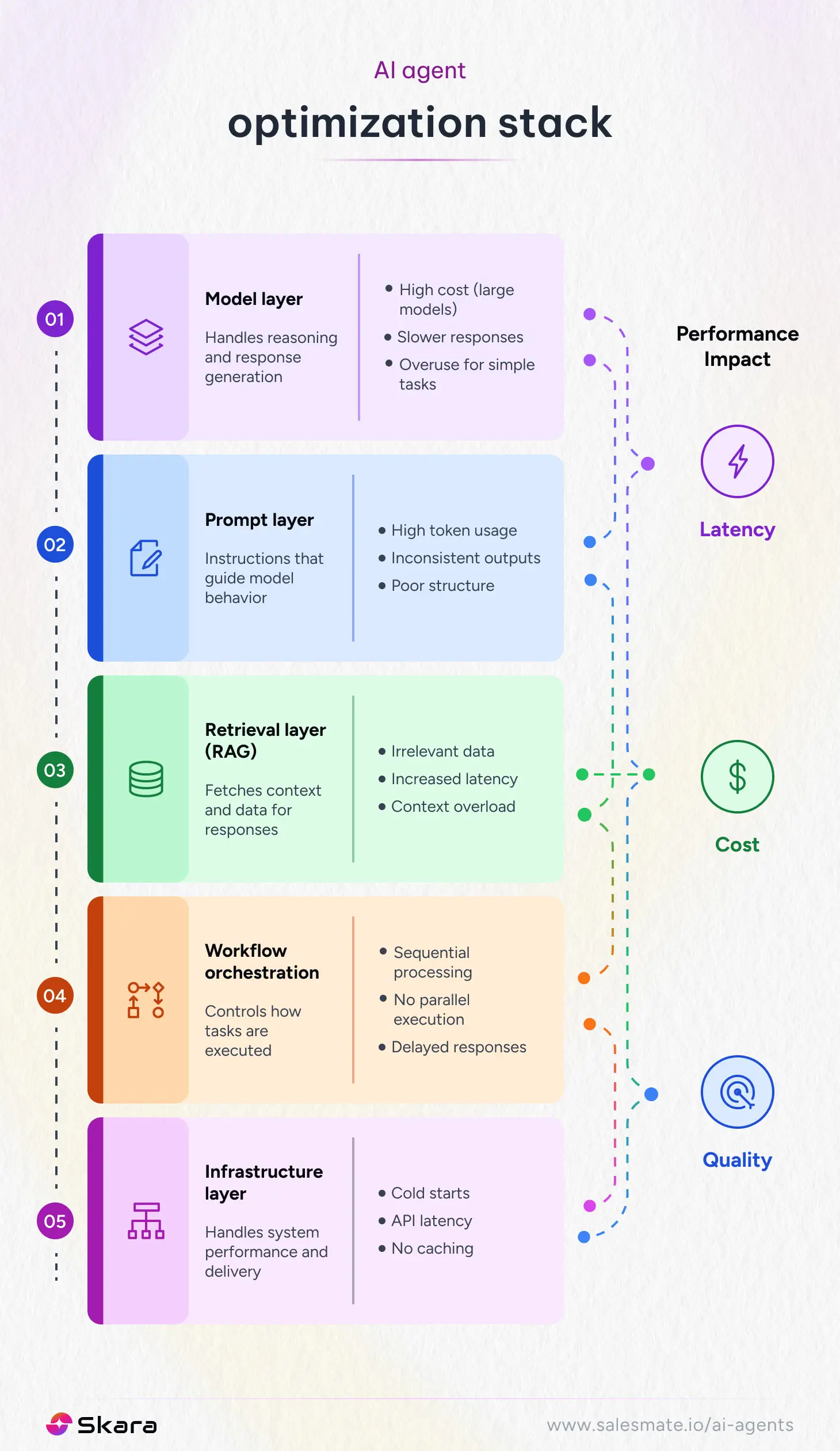 AI agent optimization stack