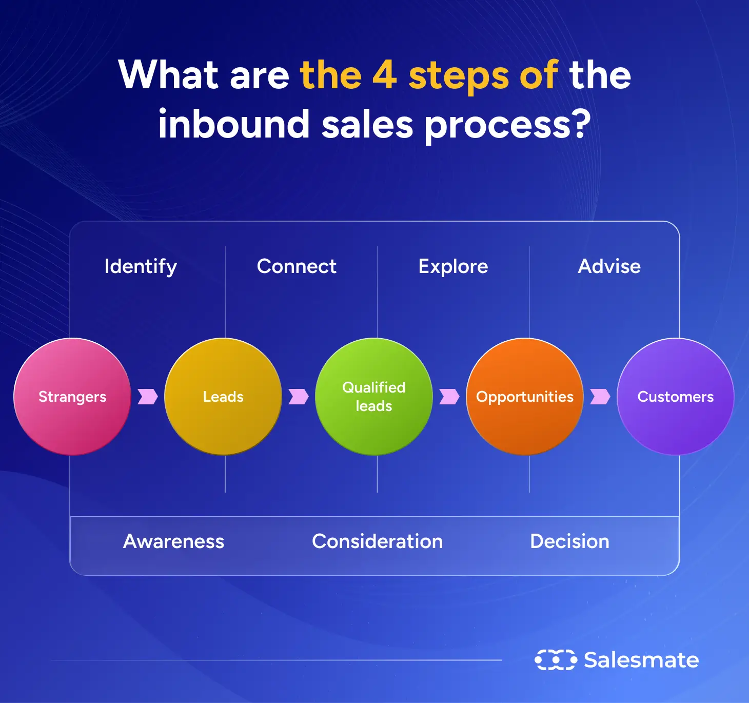 Inbound sales process
