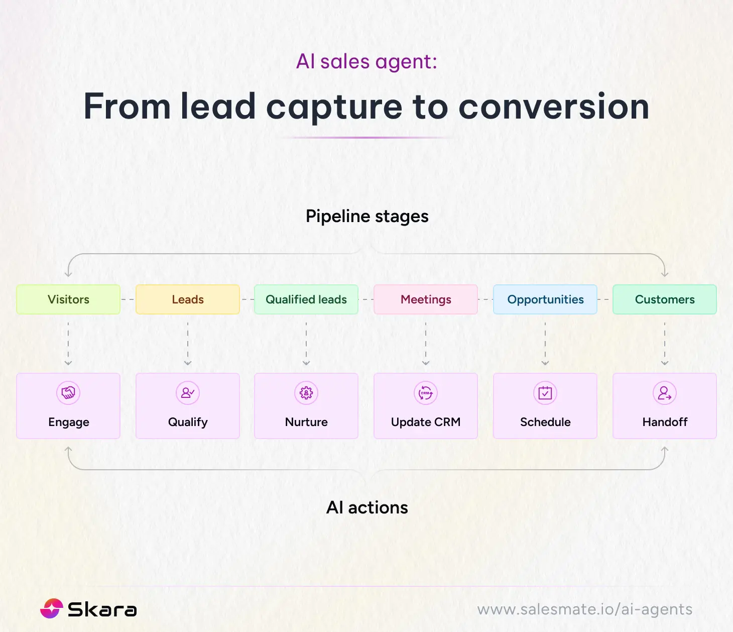 AI sales agent: From lead capture to conversion