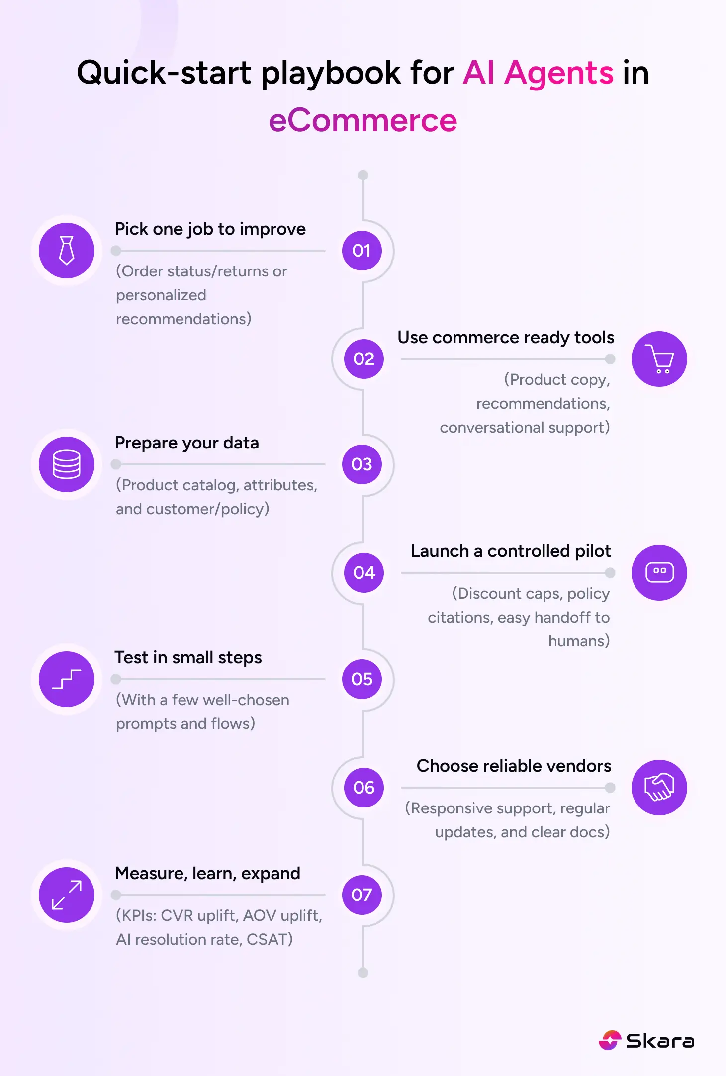 Playbook for AI agents in ecommerce
