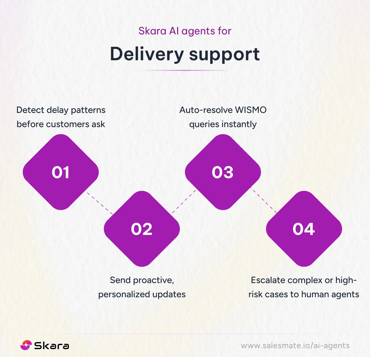 Skara AI agents for delivery support