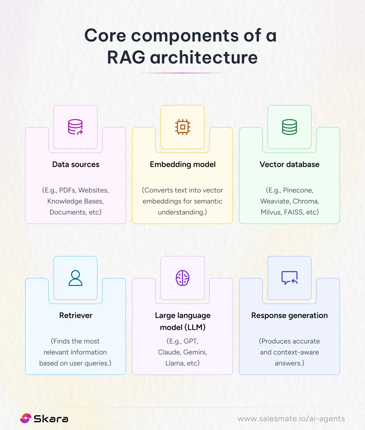 Core components of a RAG architecture