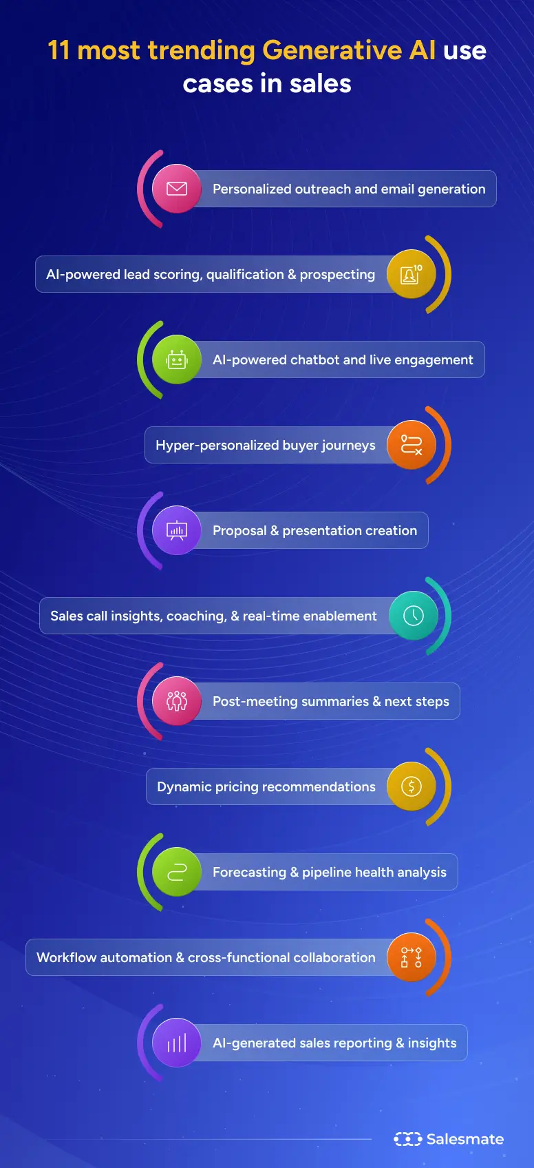 11 most trending Generative AI use cases in sales