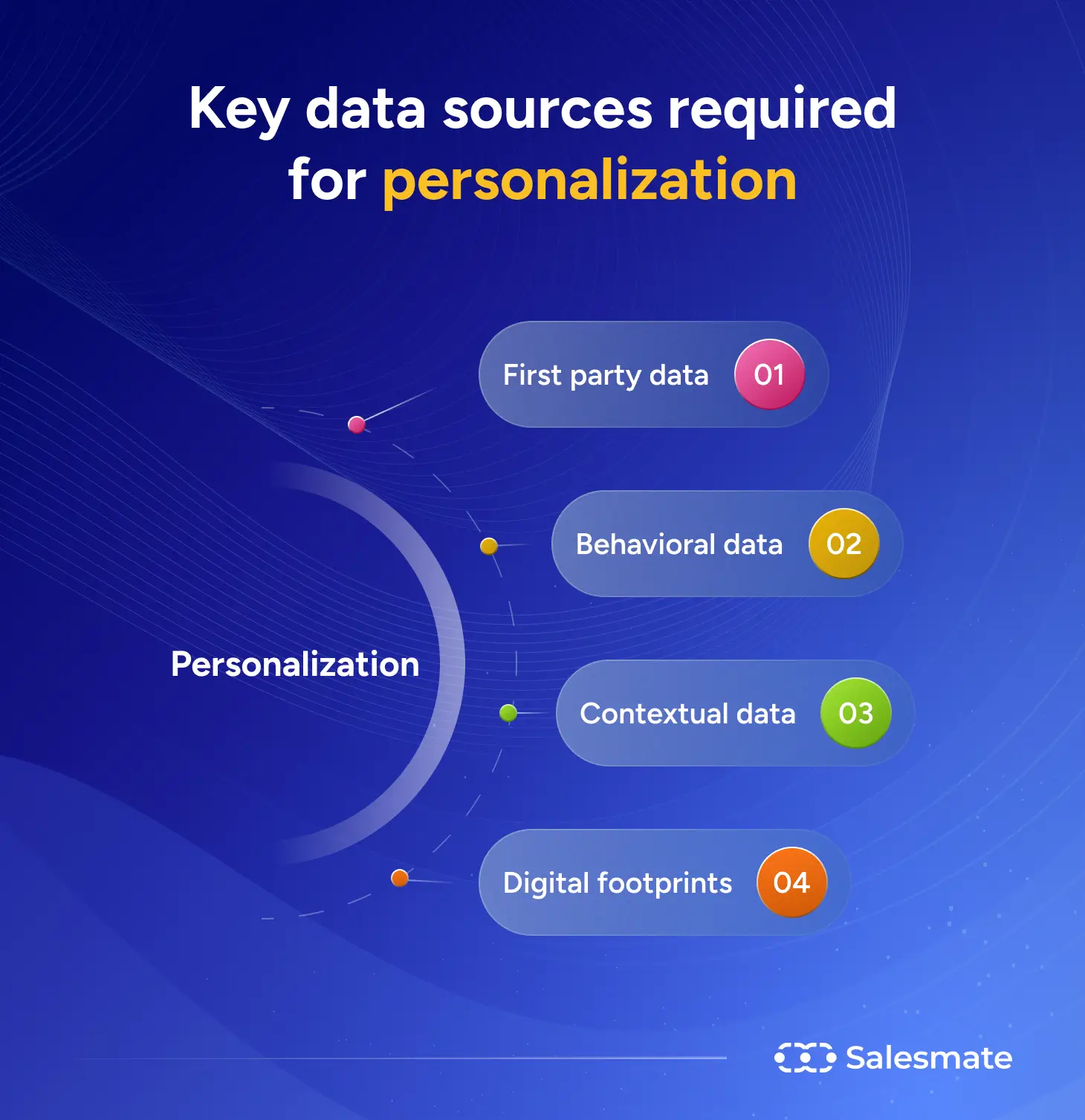 Data sources required for personalization