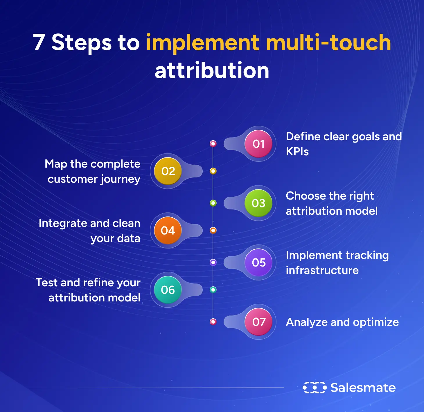 7 steps to implement multi- touch attribution