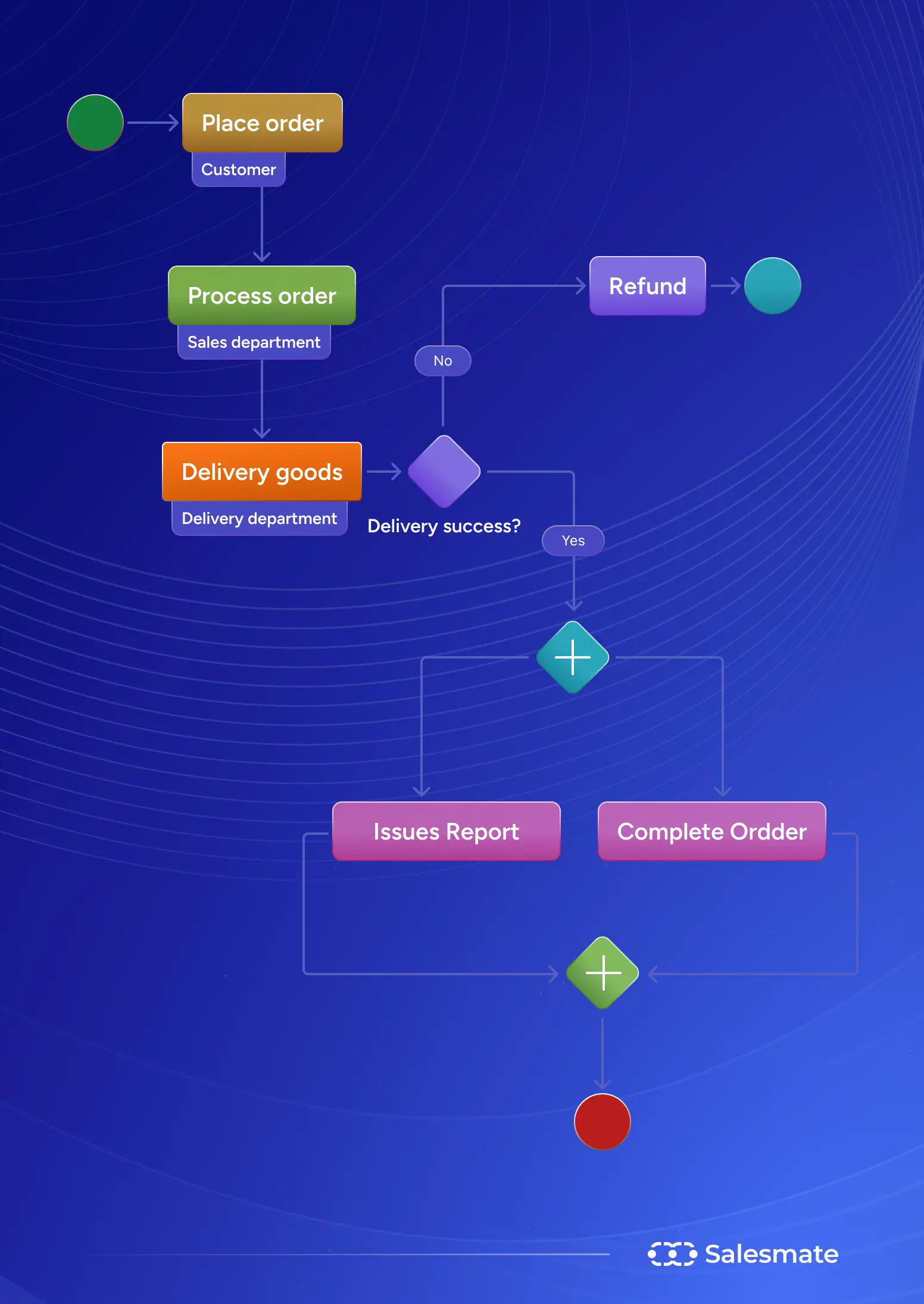  Business Process Modeling Notation (BPMN)