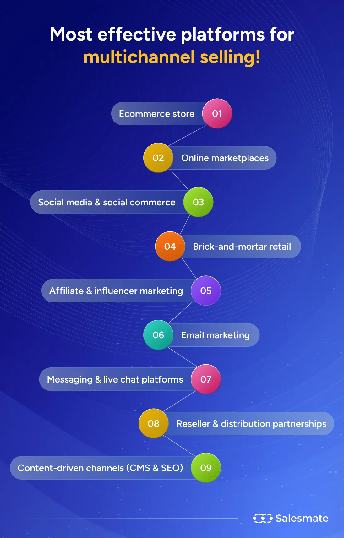 Platforms for multichannel selling