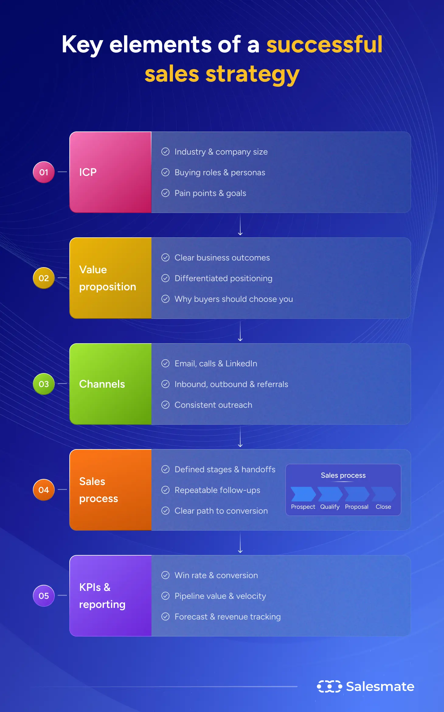 Elements of sales strategy 