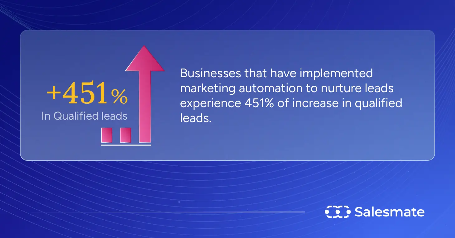 Lead conversion and revenue statistics