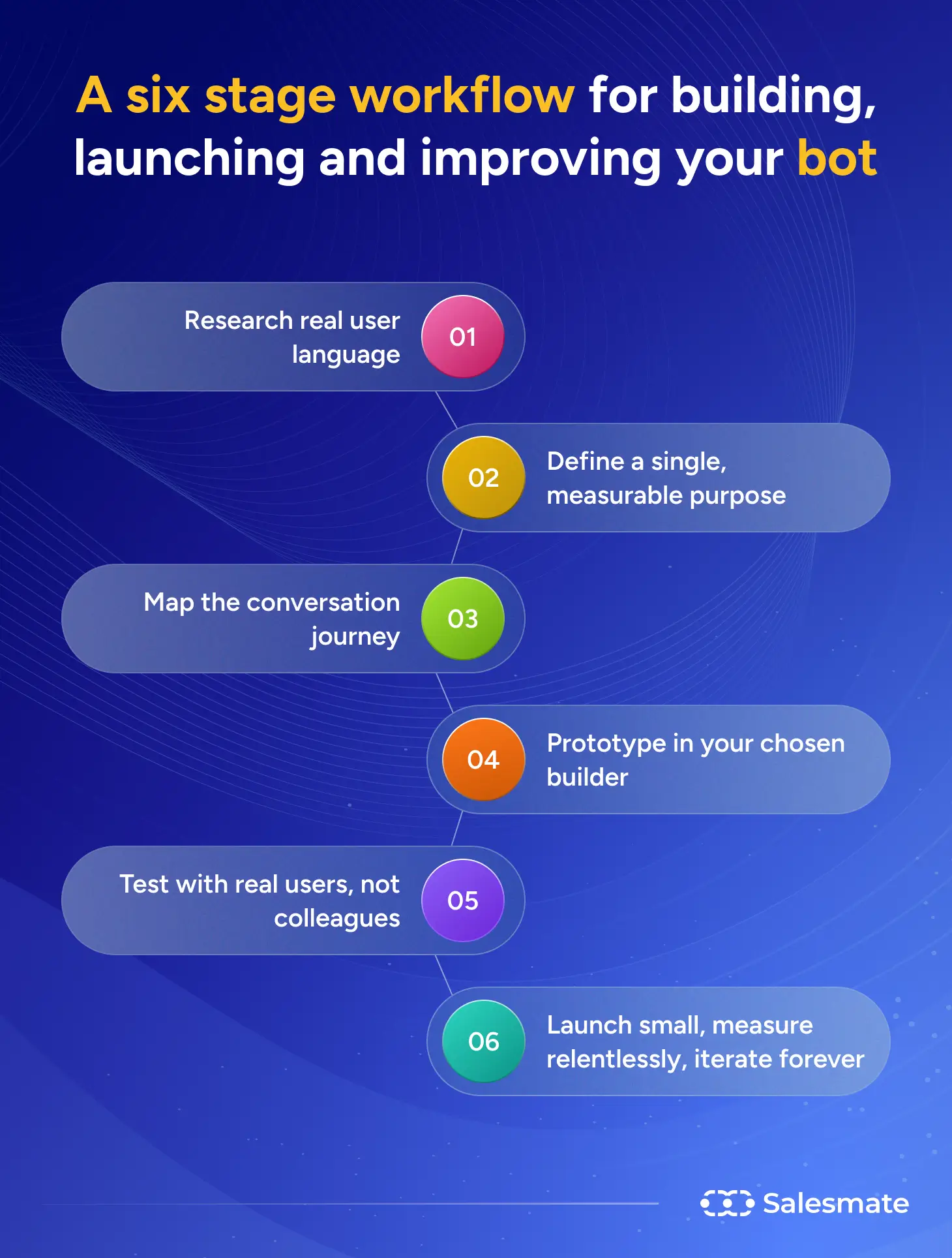 Six-stage bot workflow: Build, Launch, Improve