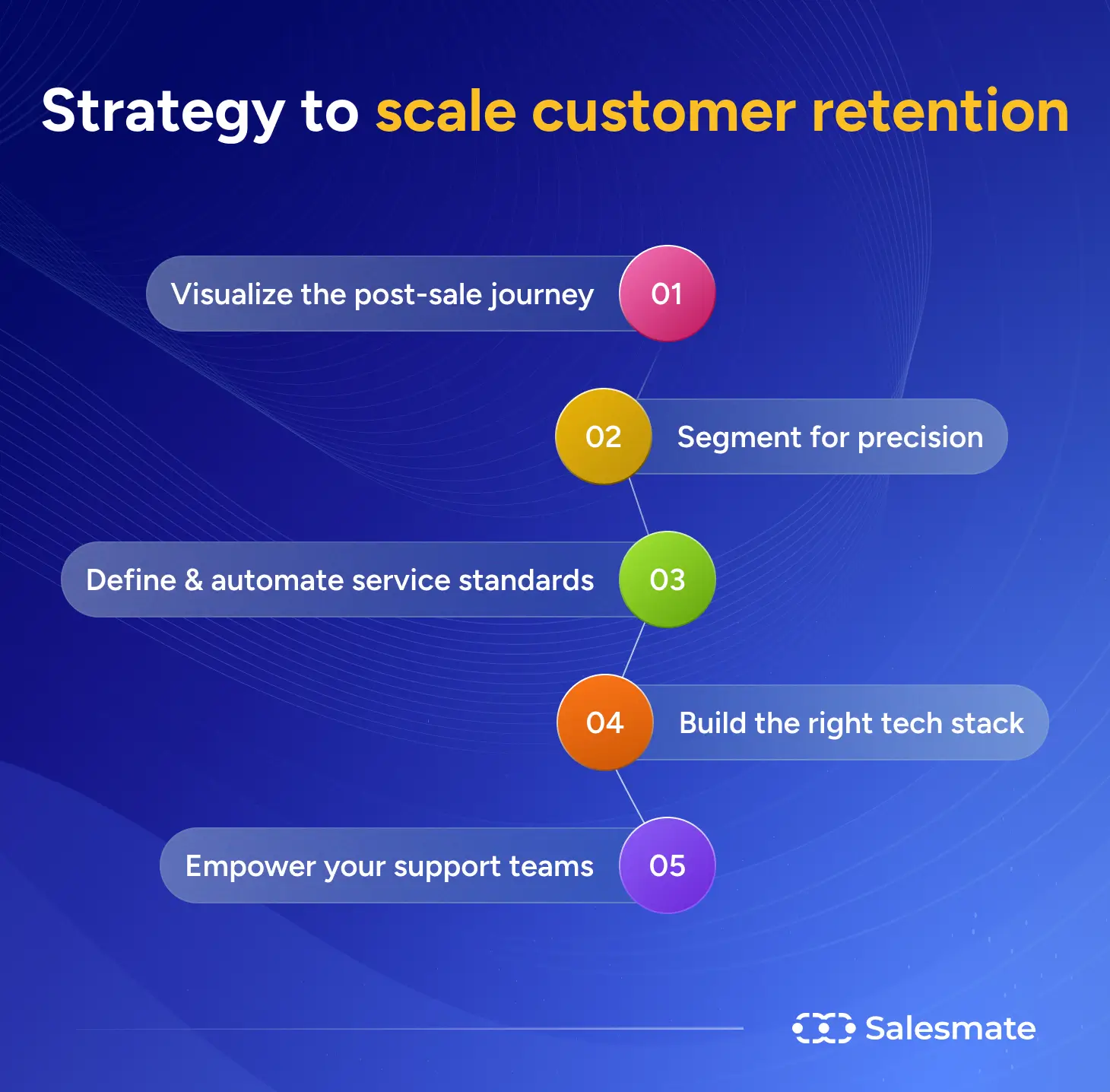 Strategy to scale customer retention