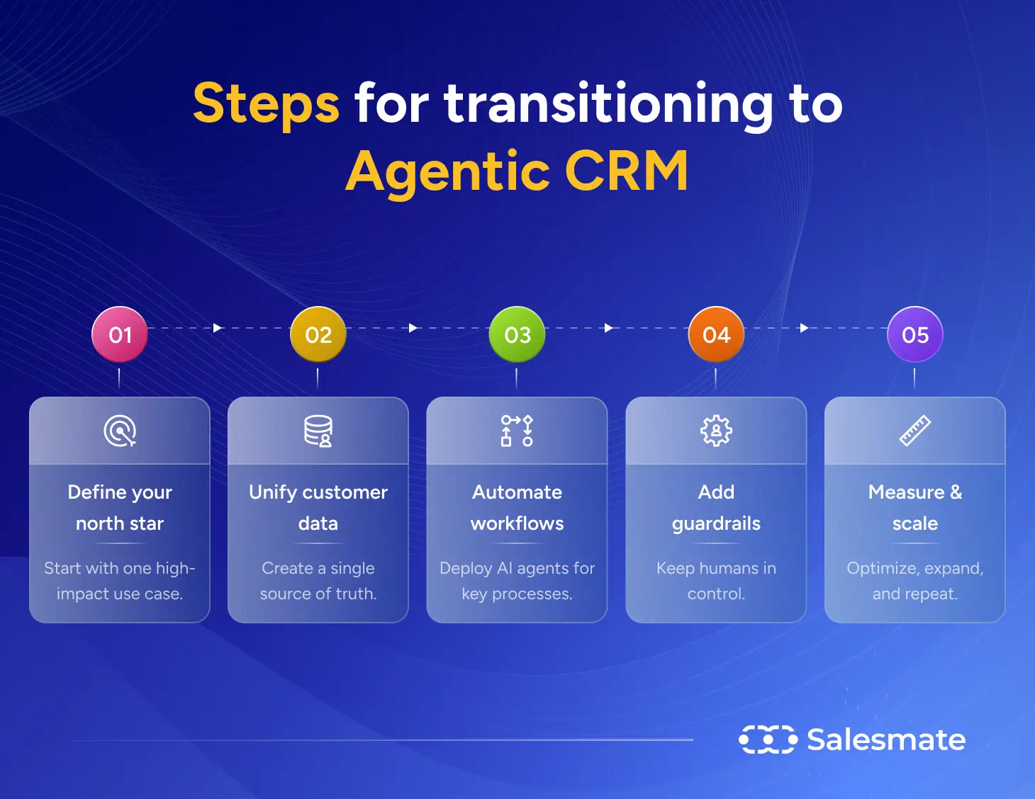 Steps for transitioning to Agentic CRM