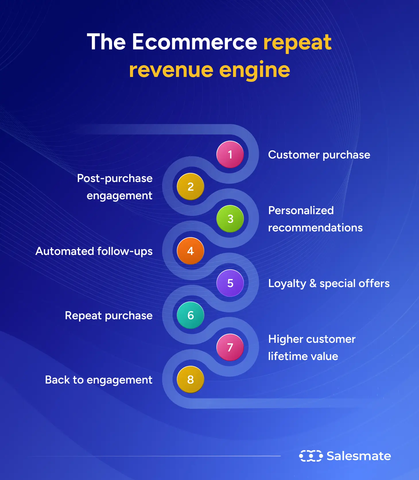 Ecommerce repeat revenue engine