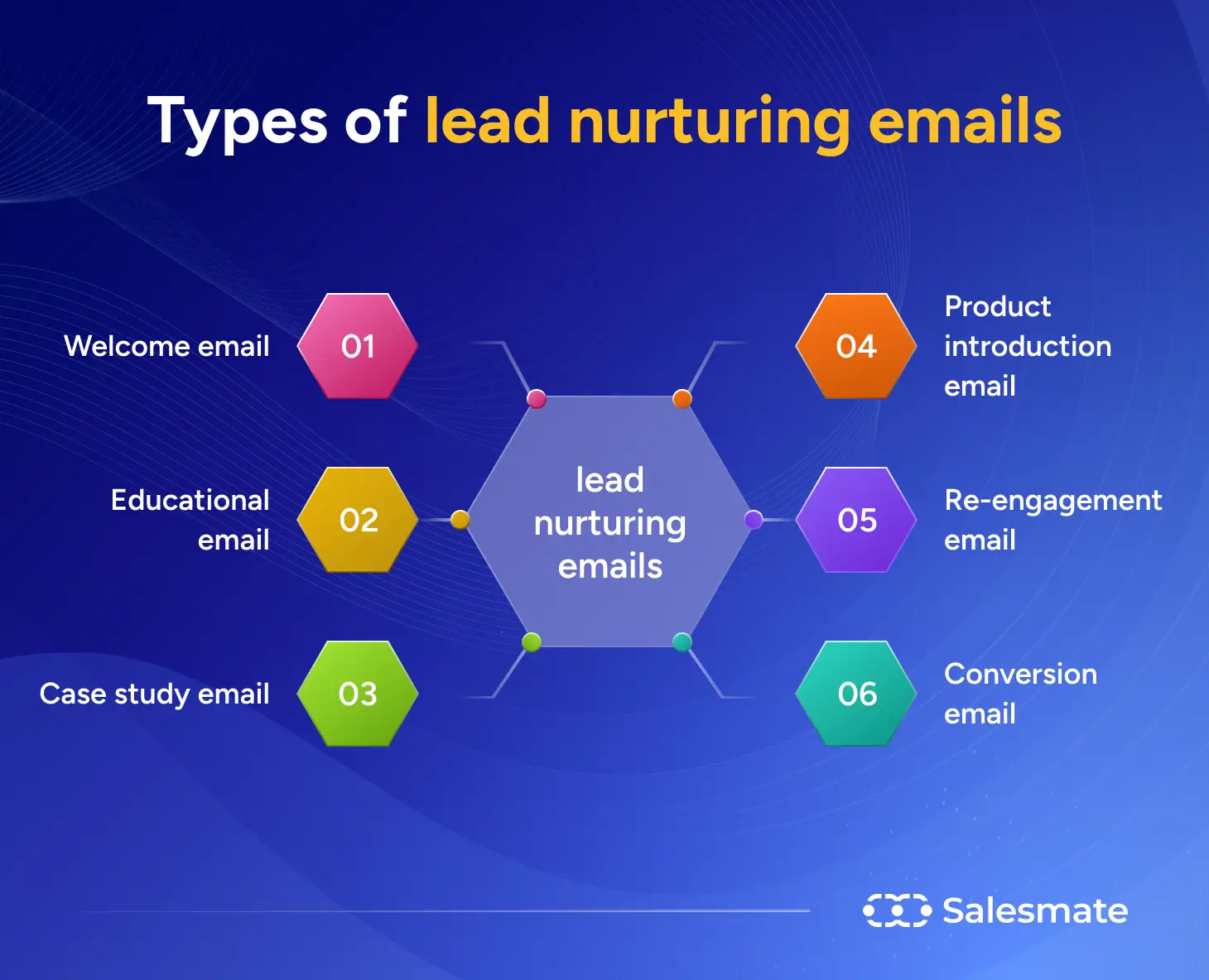 Types of lead nurturing emails