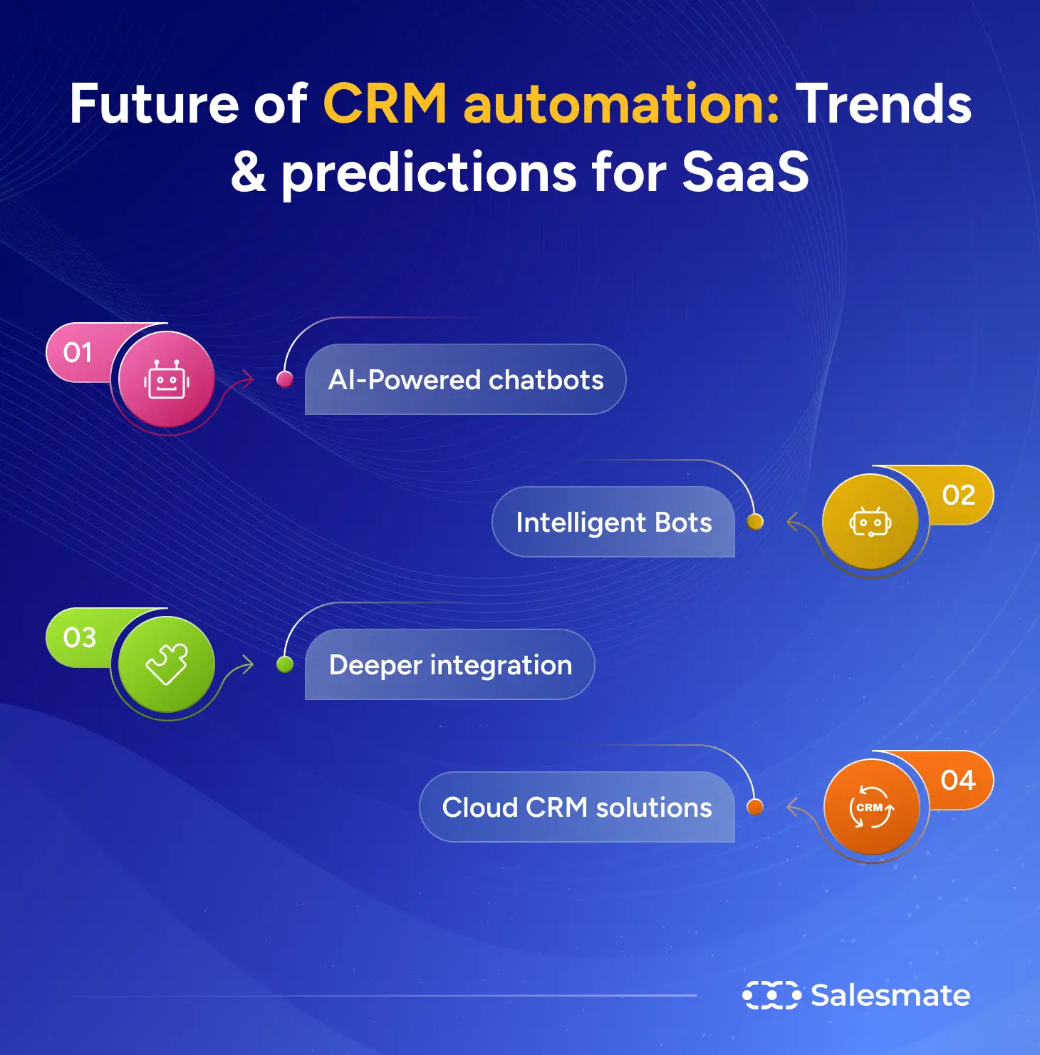 Future of CRM automation