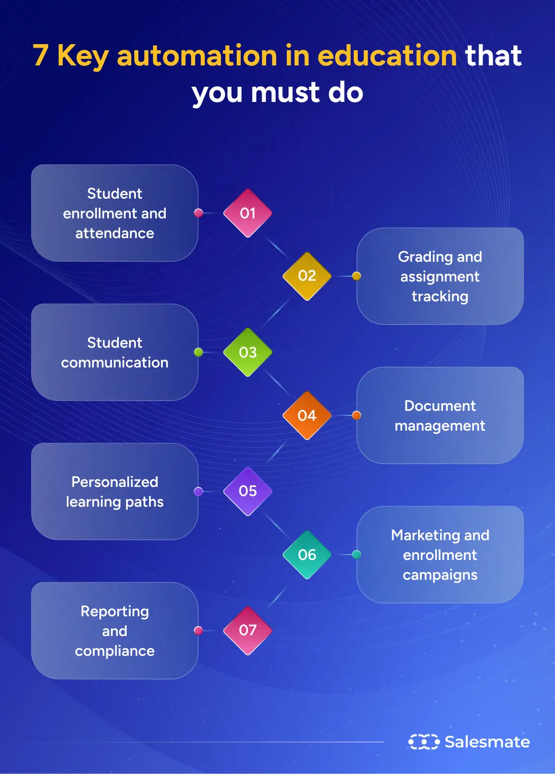 7 key automation in education that you must do
