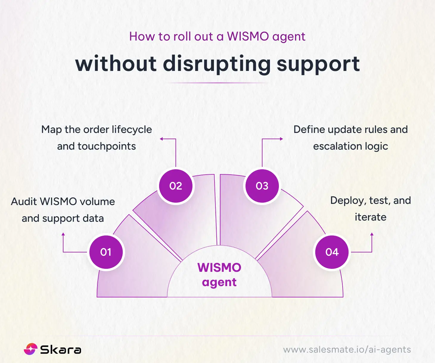 How to roll out a WISMO agent step by step