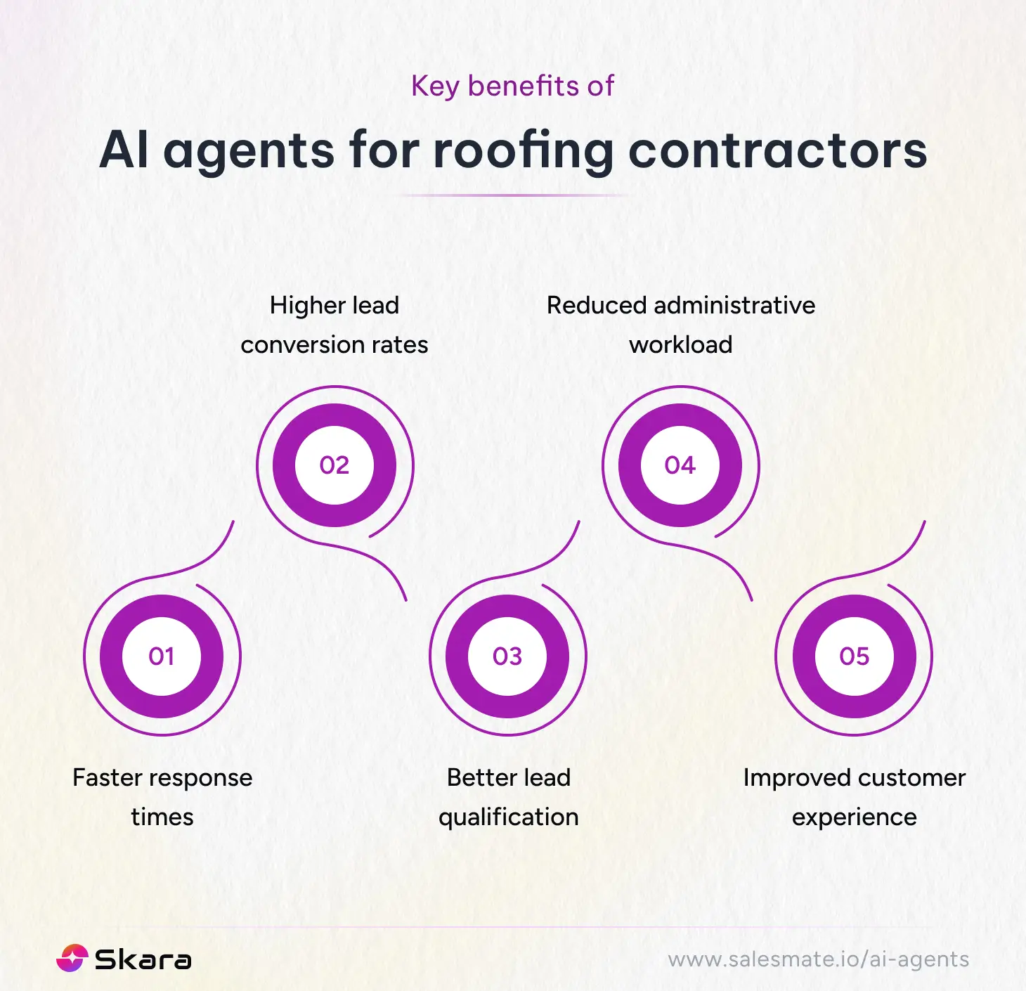 Benefits of AI agents for roofing contractors