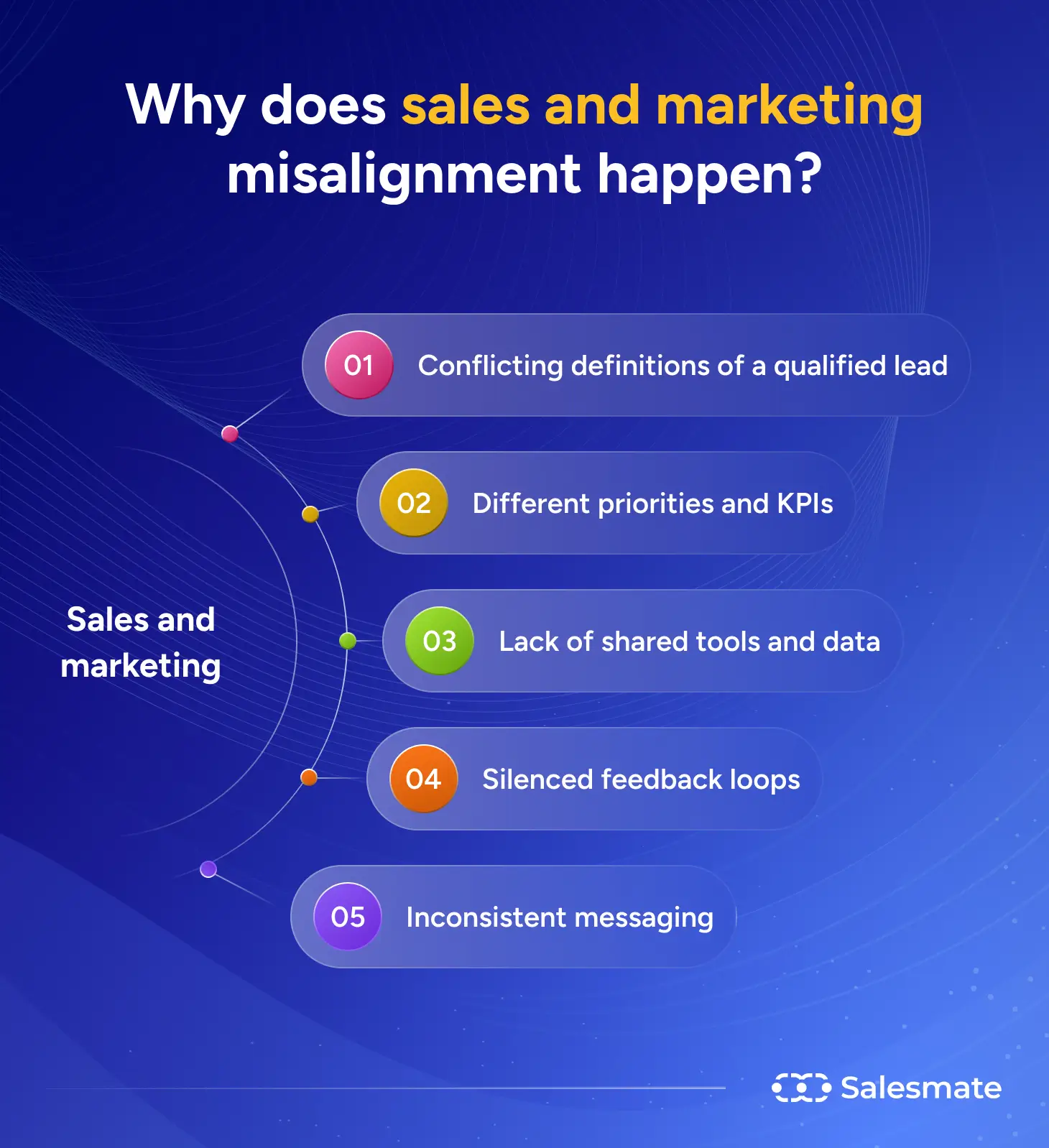 Why does sales and marketing misalignment happen