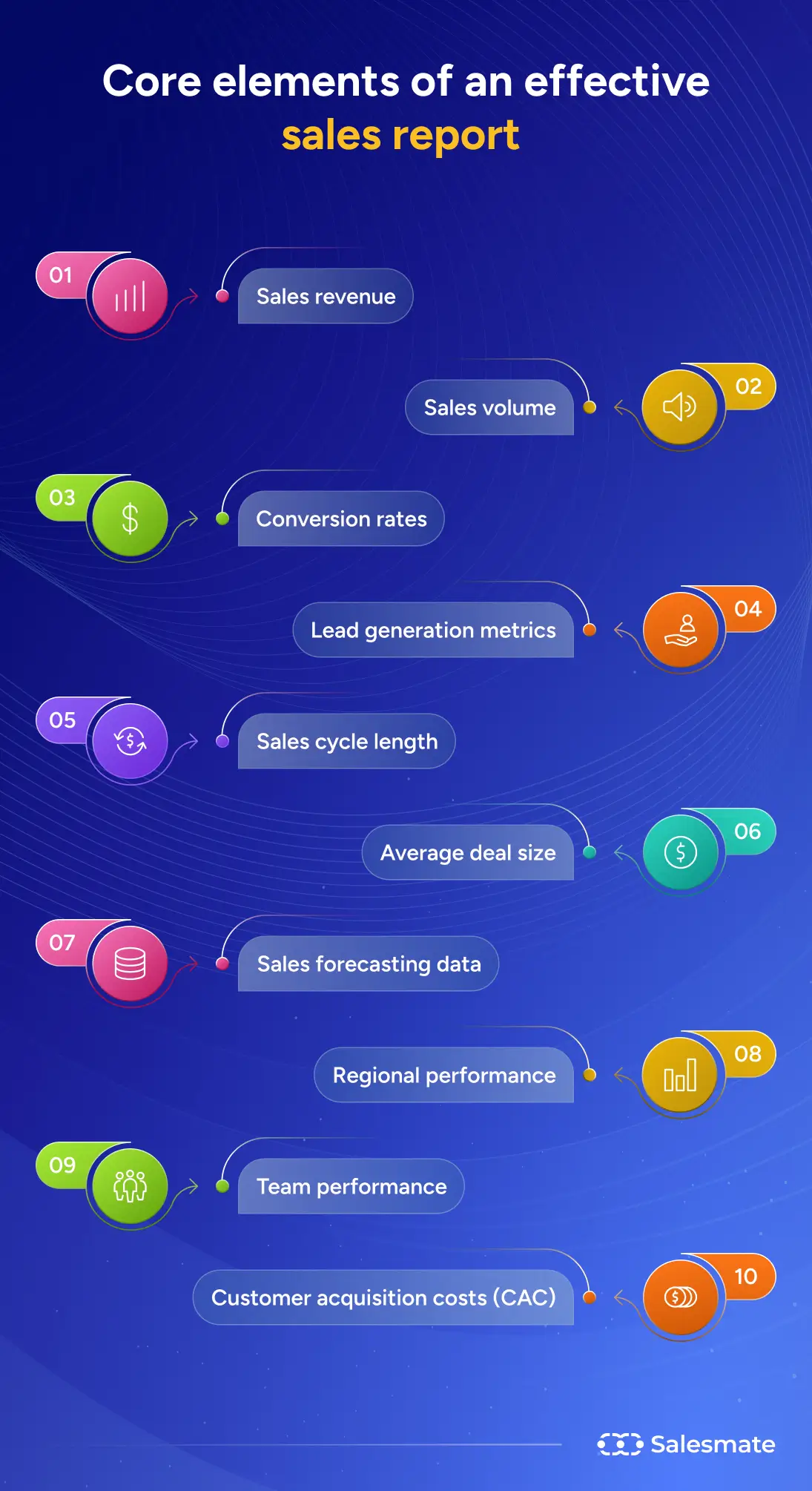 Elements of sales report