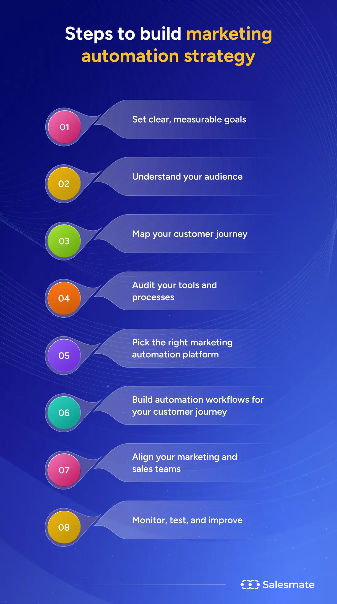 Steps to build marketing automation strategy
