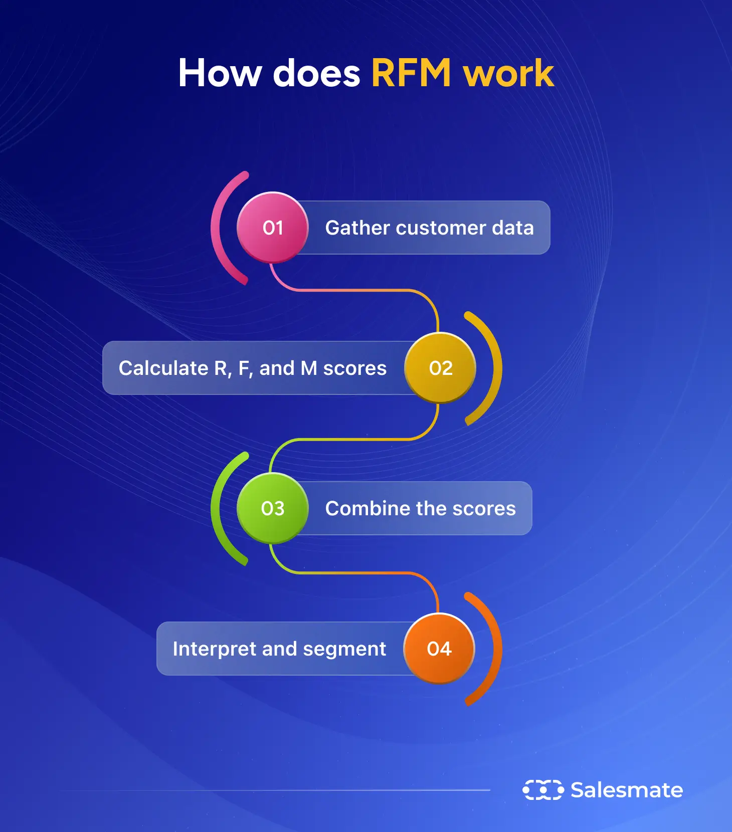 How does RFM work
