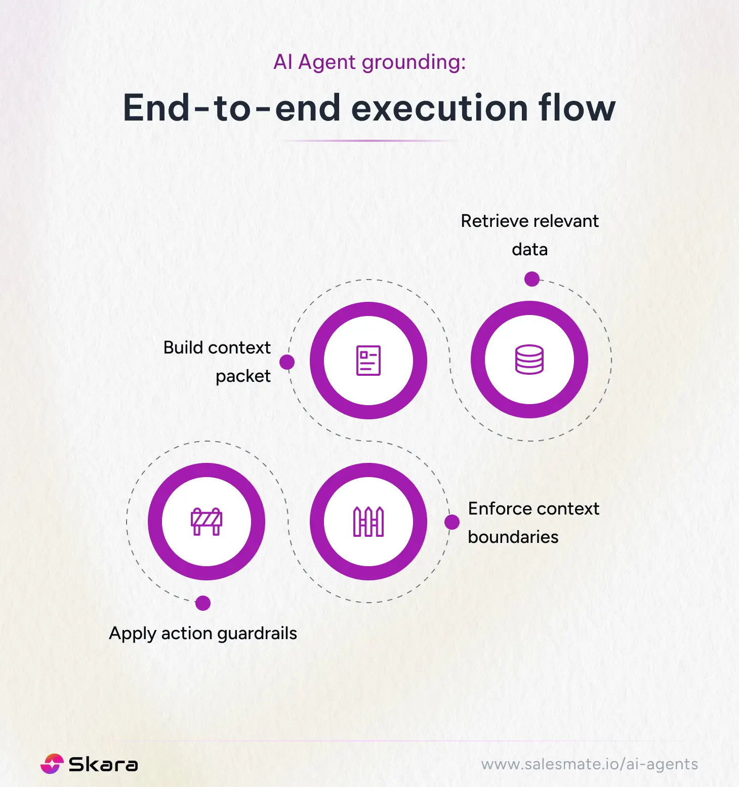 AI Agent Grounding Flow
