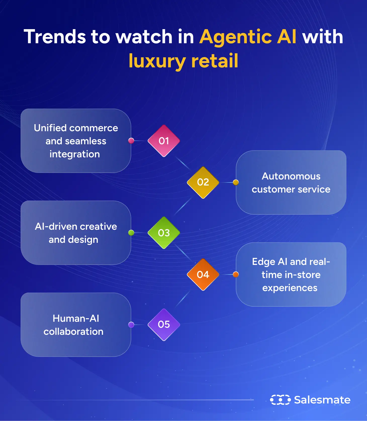 Trends to watch in Agentic AI in luxury retail