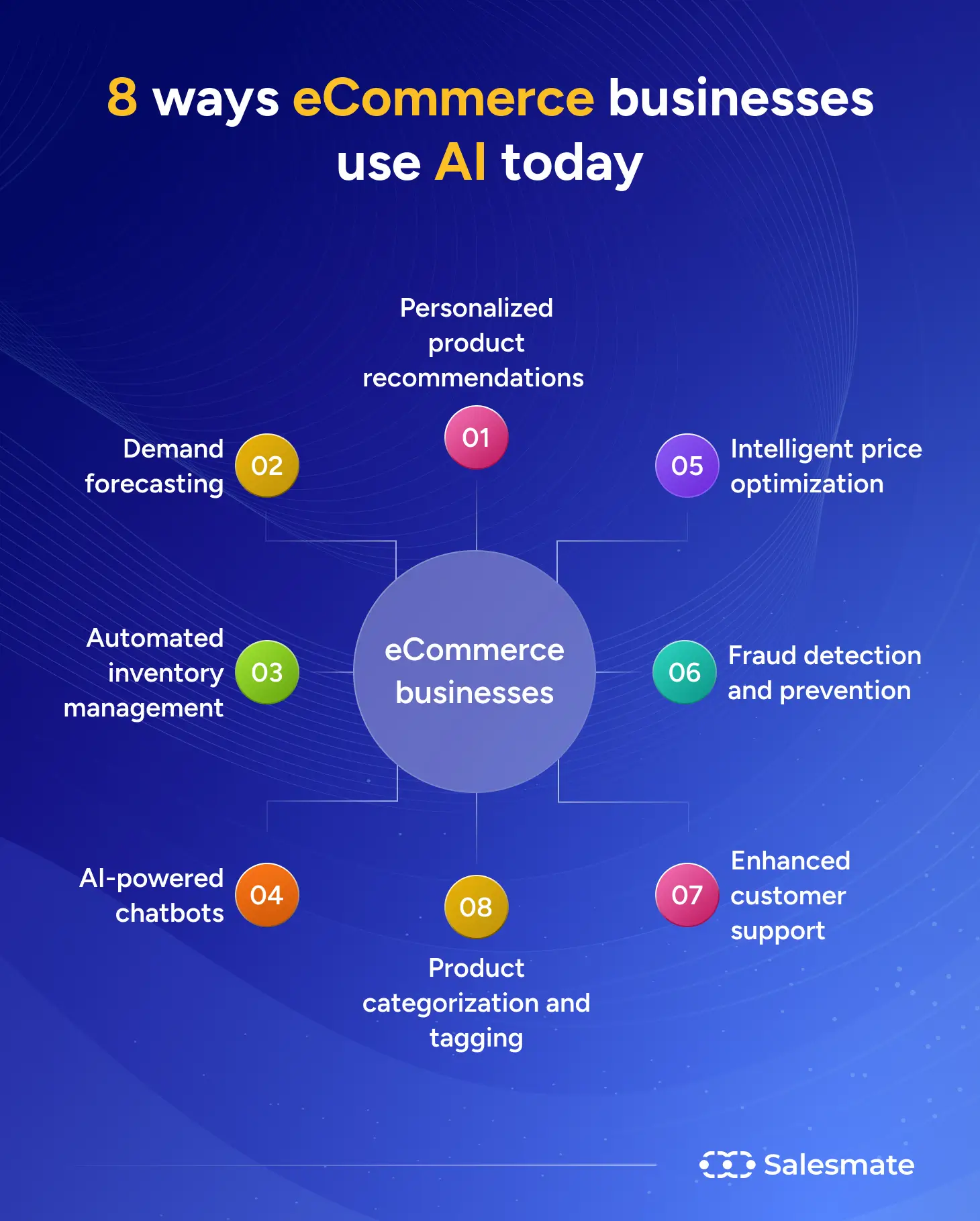 Ways eCommerce businesses use AI