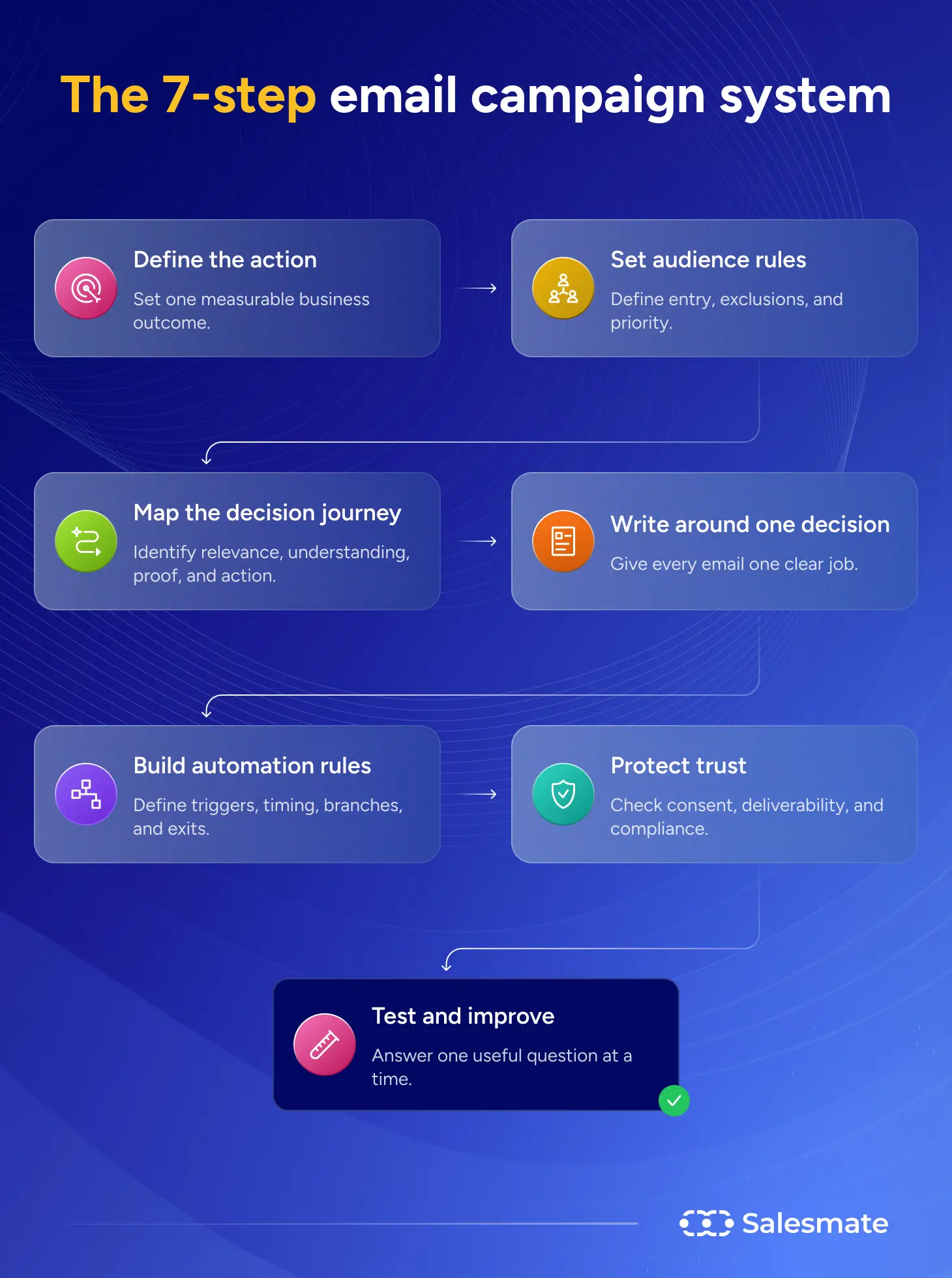 The 7 step email campaign system
