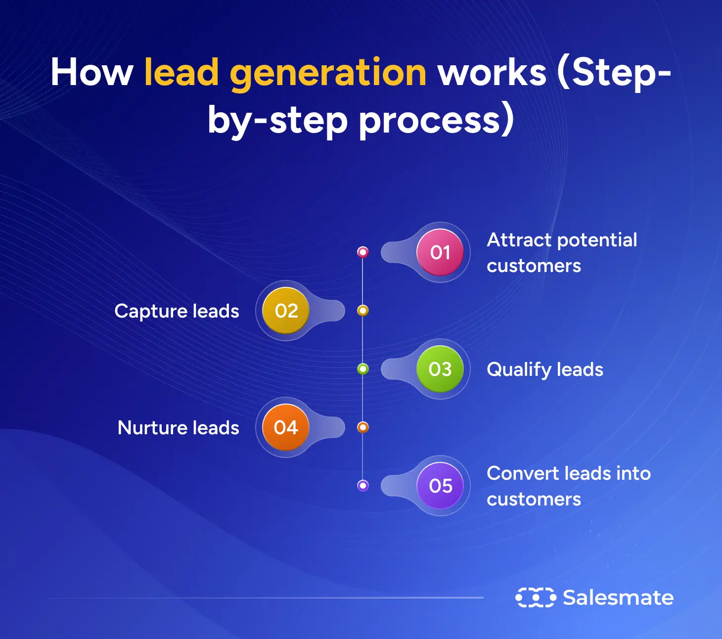 How lead generation works