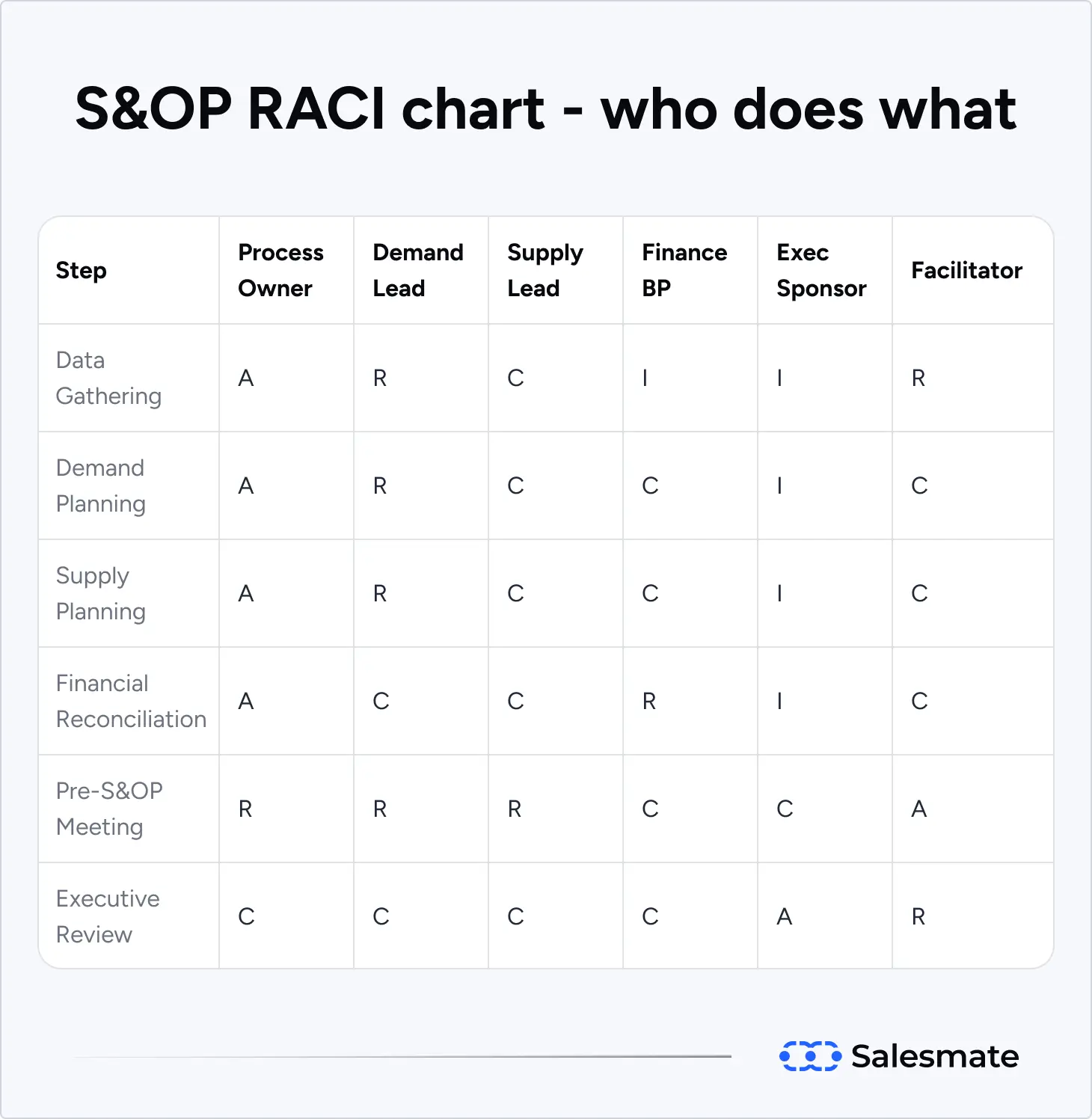 S&OP RACI chart