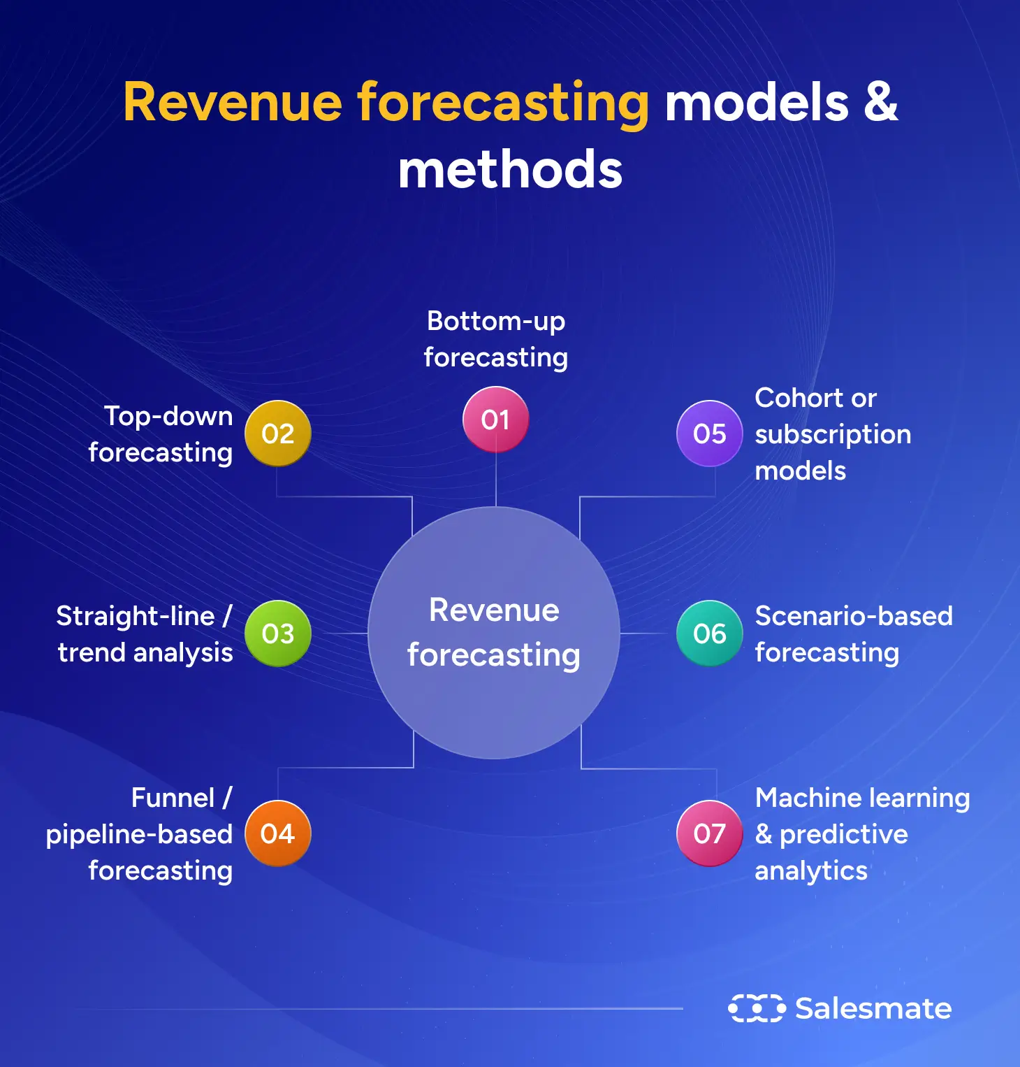 Revenue forecasting models & methods