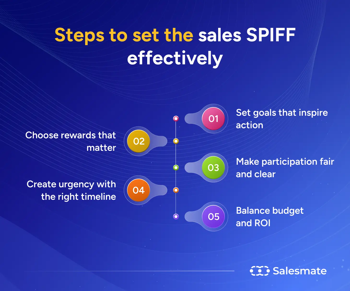 Steps to set the sales SPIFF effectively