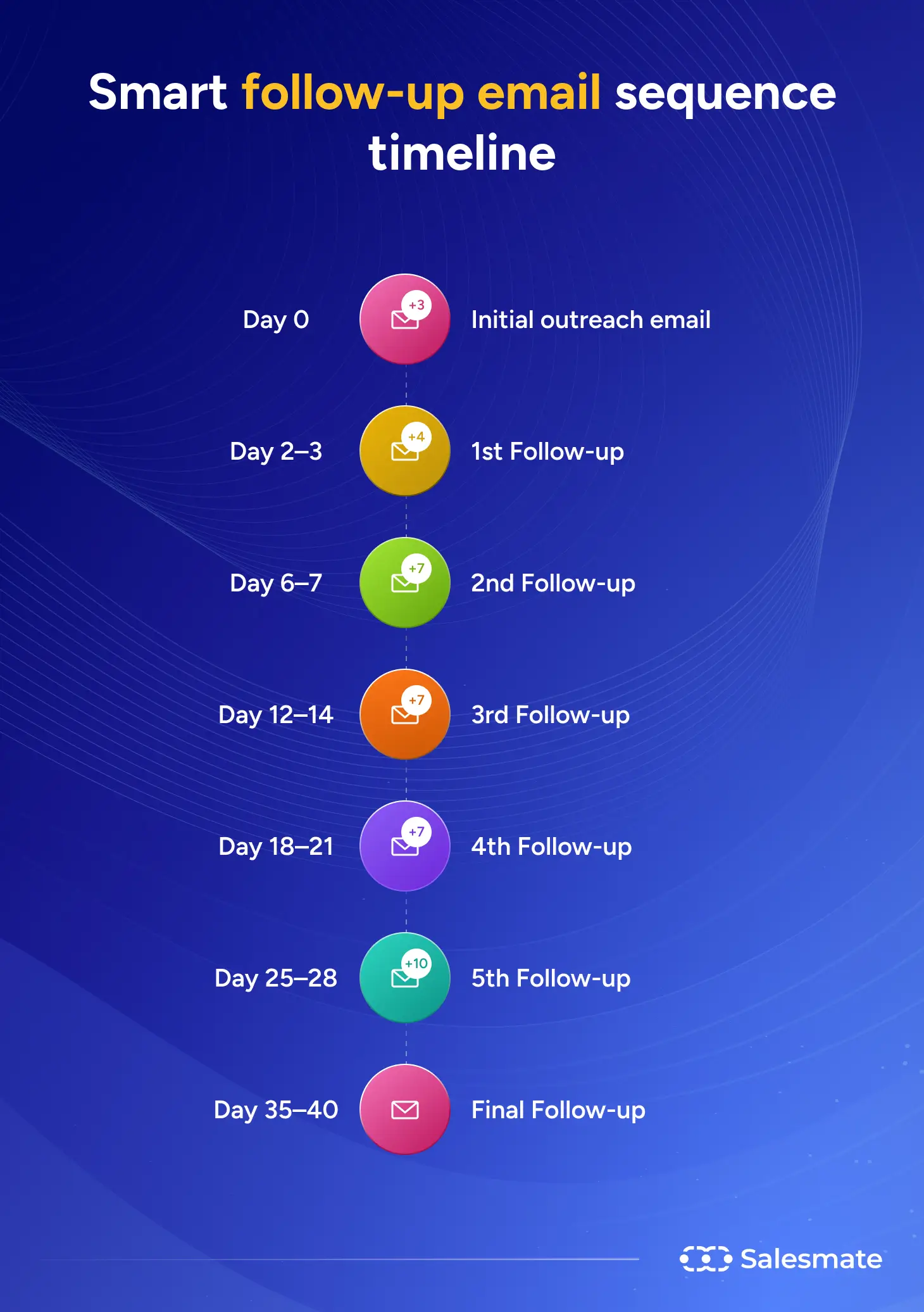 Smart follow-up email sequence timeline