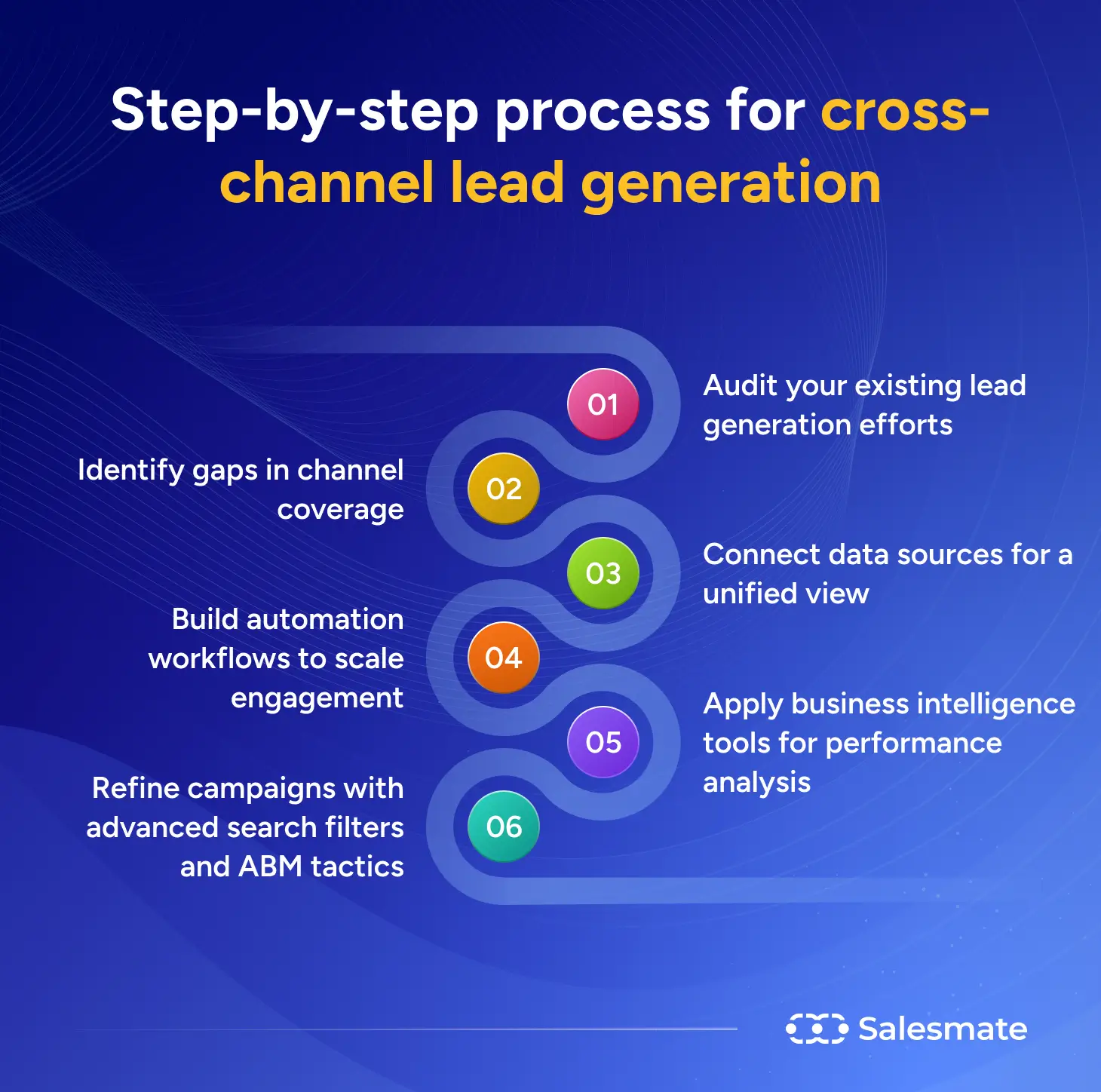 Step-by-step process for cross-channel lead generation