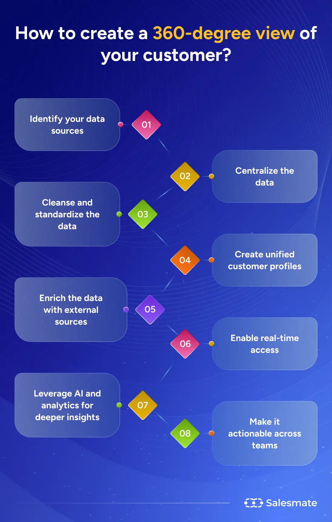 How to create a 360-degree view of your customer?