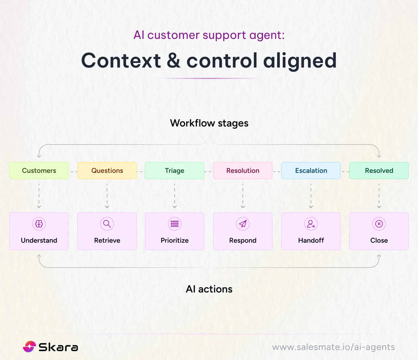 AI customer support agent: Context and control aligned