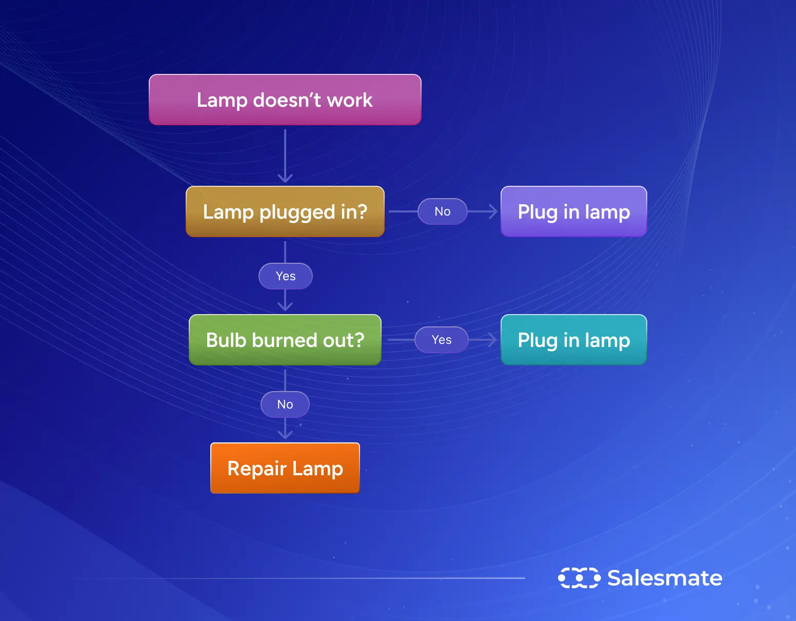 Flowcharts