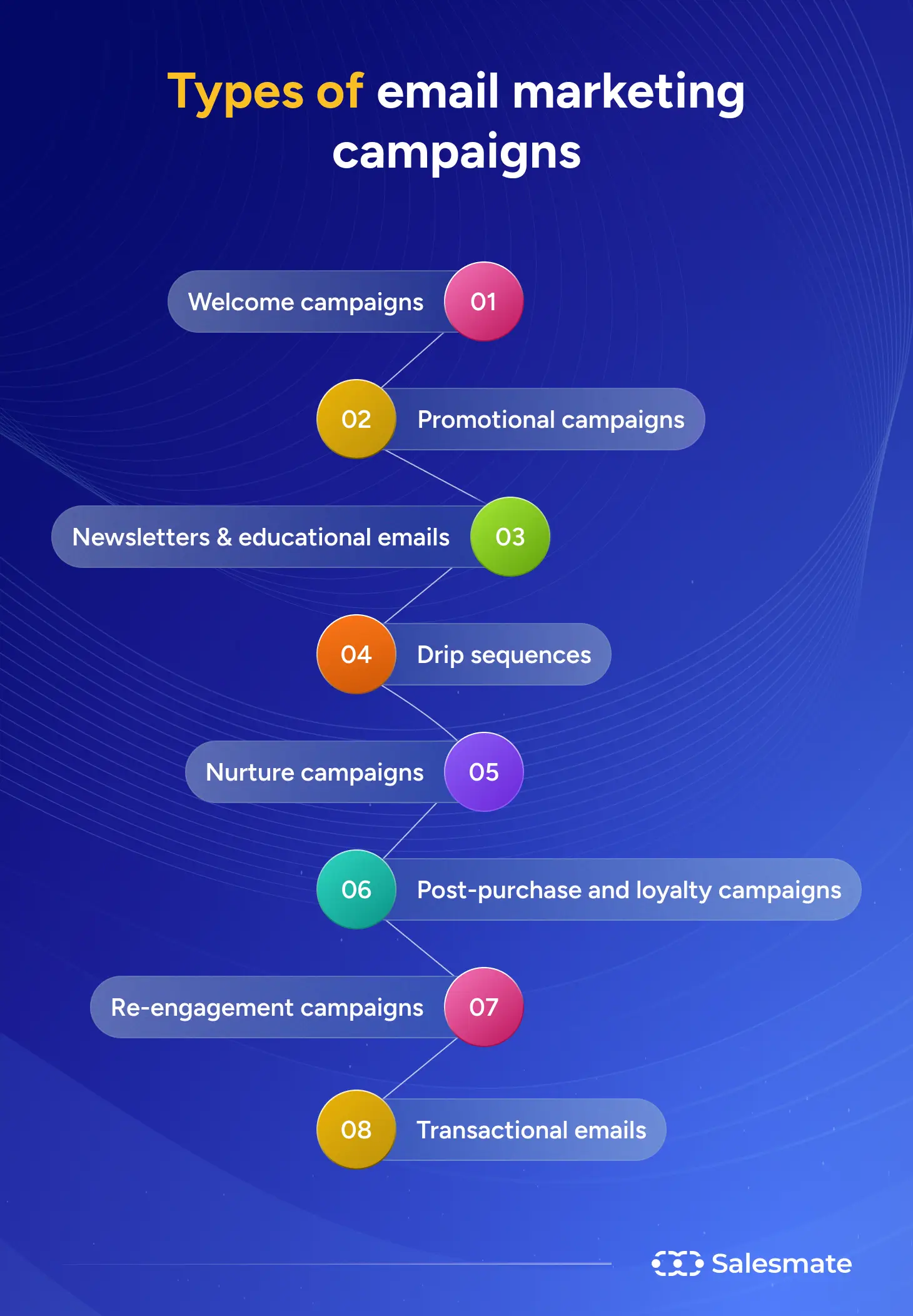 Types of email marketing campaigns