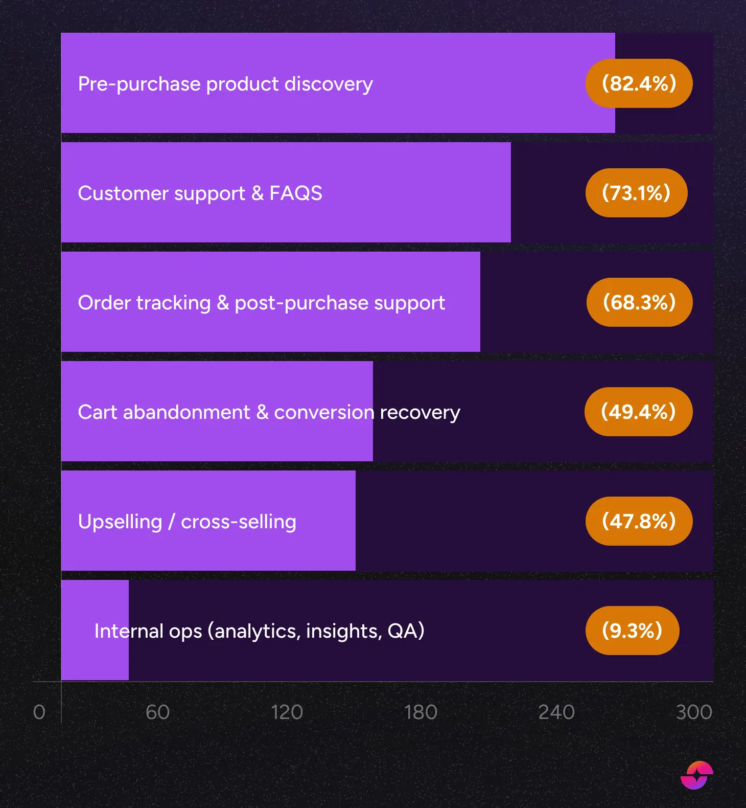 Brands using AI agents today survey