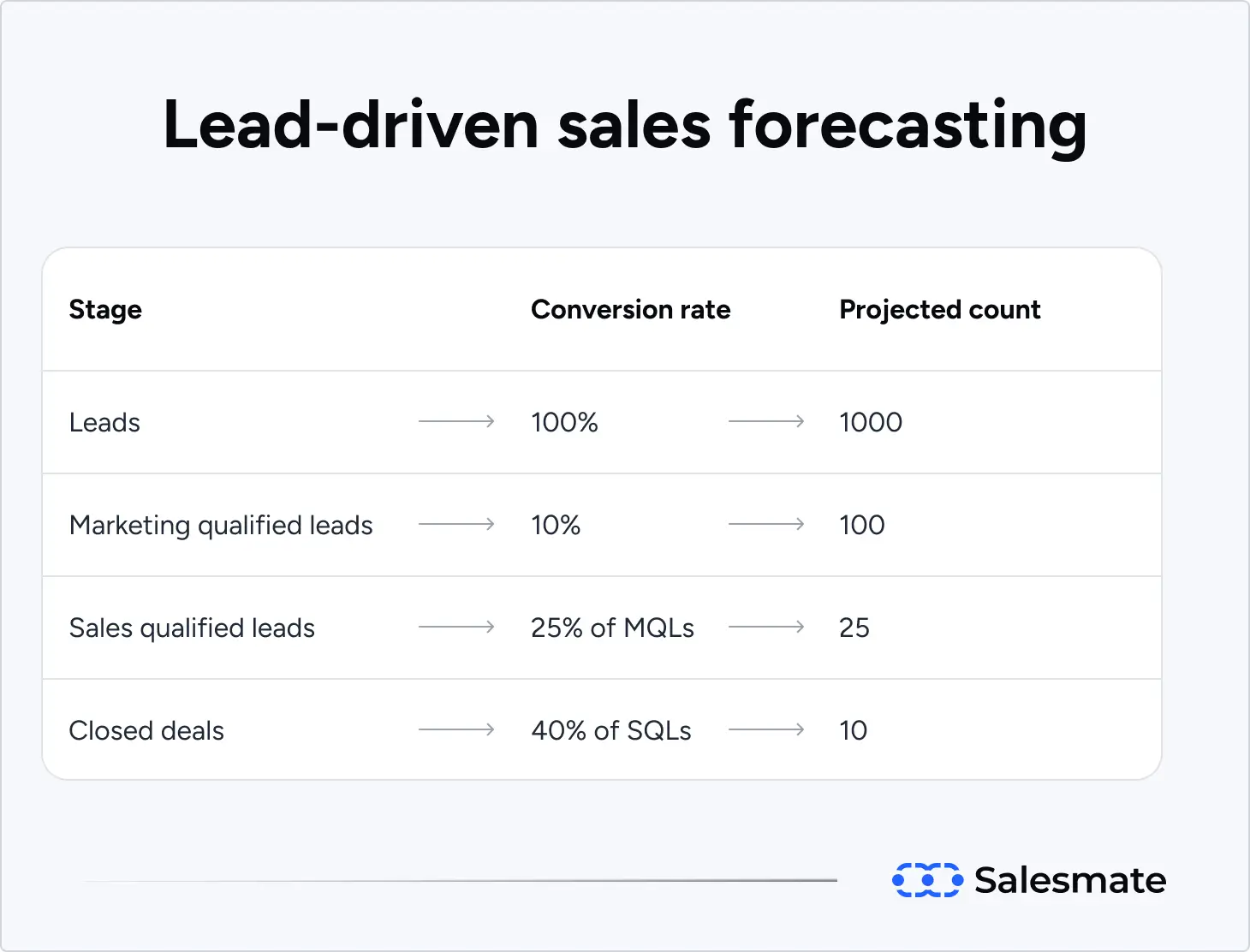 Lead-driven sales forecasting