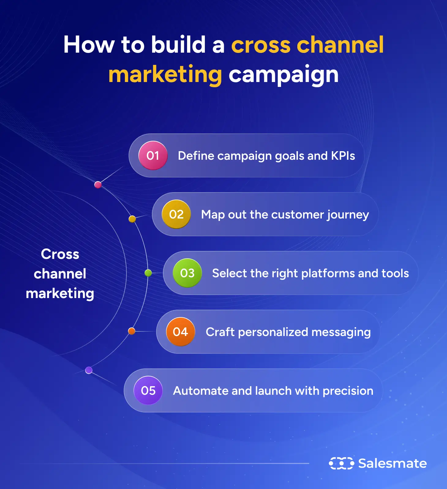 How to build cross channel marketing campaign